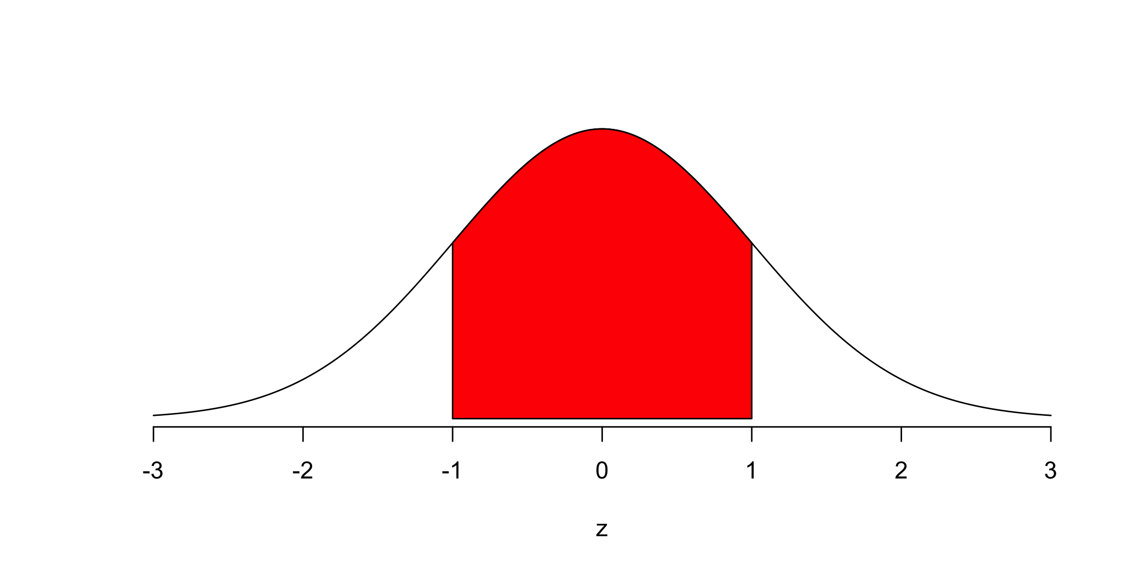 Area of the Standard Normal Distribution within 1 Standard Deviation