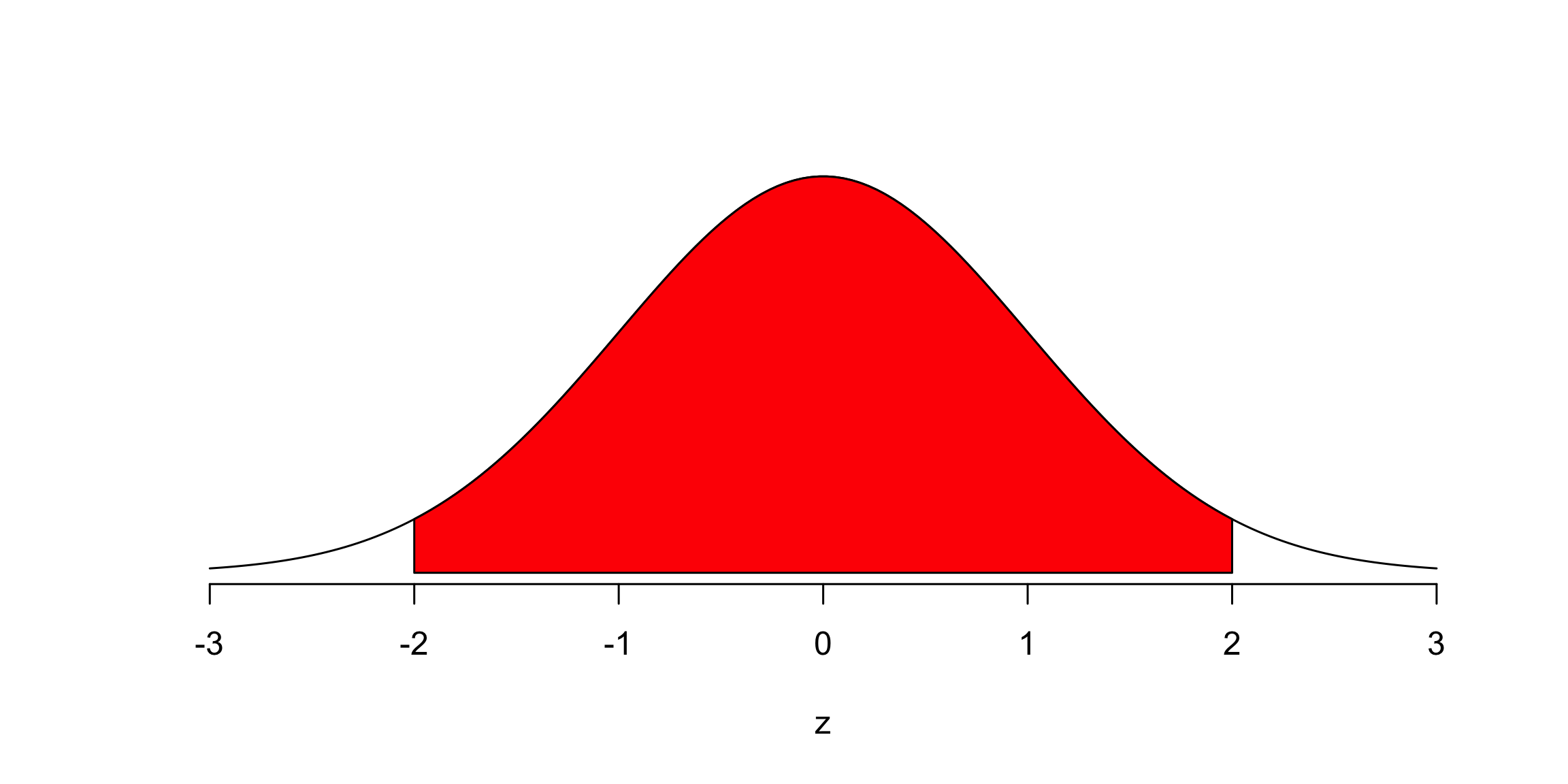 Area of the Standard Normal Distribution within 2 Standard Deviations