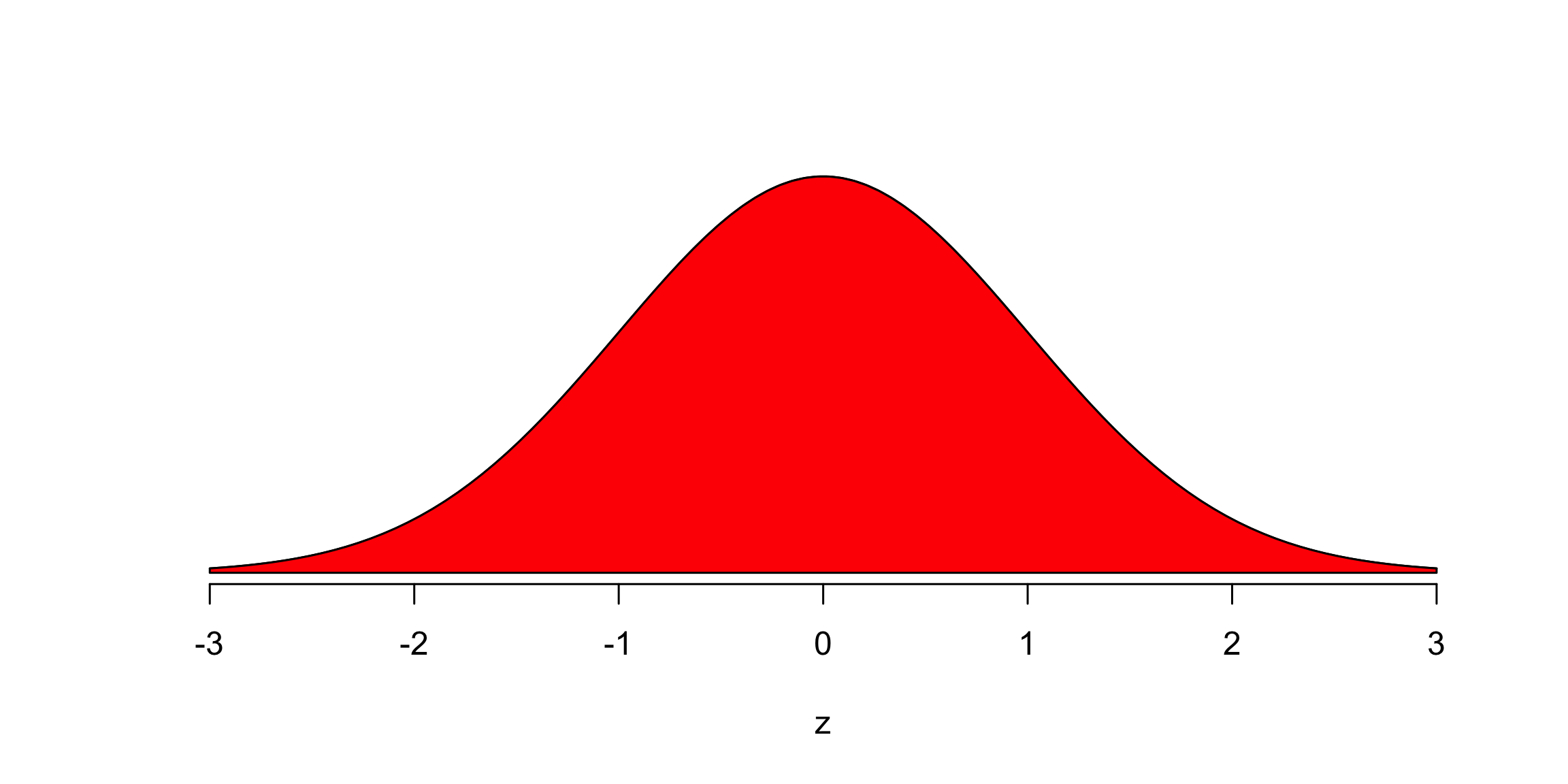 Area of the Standard Normal Distribution within 3 Standard Deviations
