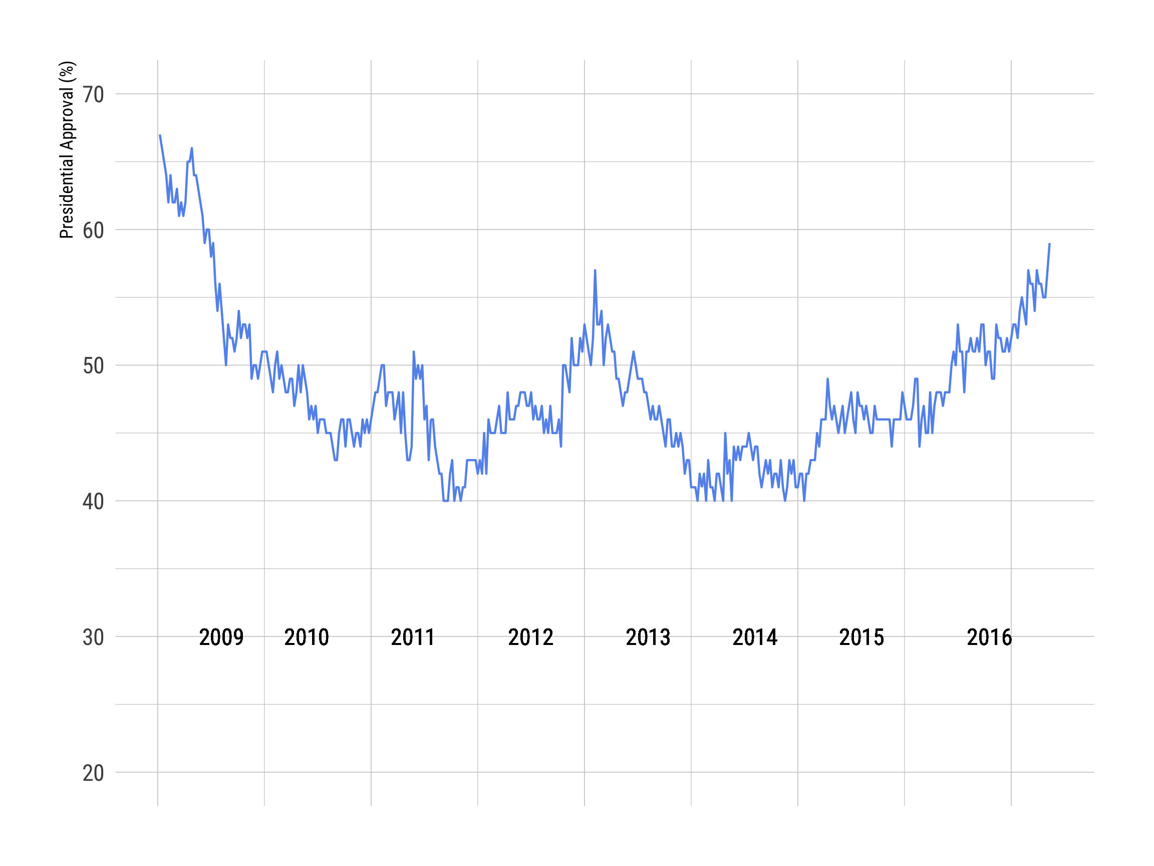 A chart that shows dates on the horizontal axis and the estimated percent of the electorate saying they approve of the current United States President's job performance. The line that plots presidential approval over time shows swings up and down, reflecting upswings and dips in approval.