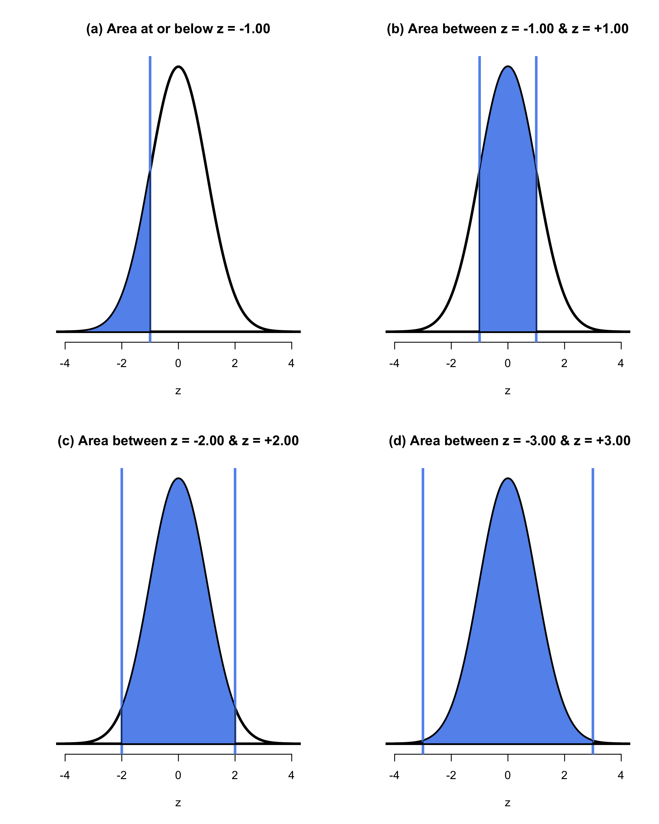 Areas Under the Standard Normal Curve