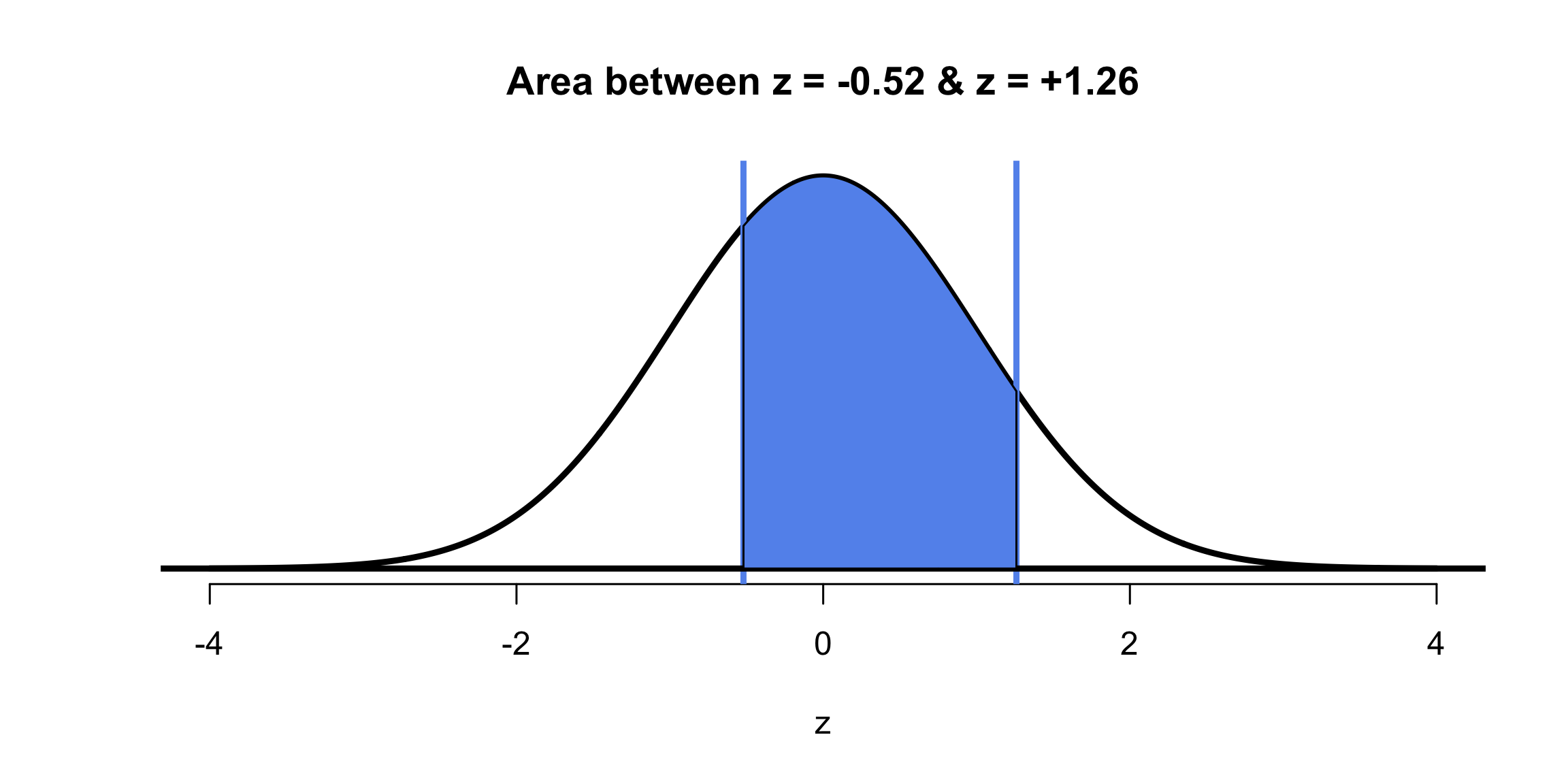 Areas Under the Standard Normal Curve