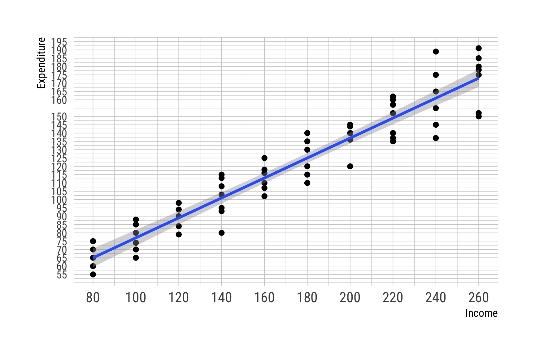 Regressing Expenditure on Income
