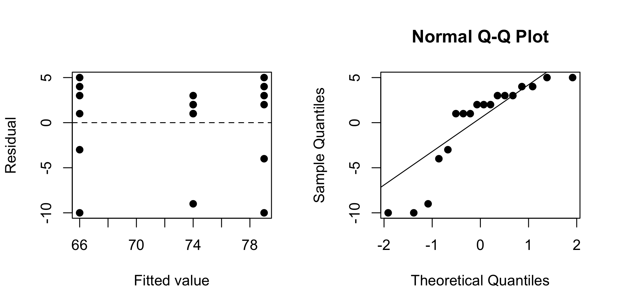 Residual diagnostics for the call-center ANOVA