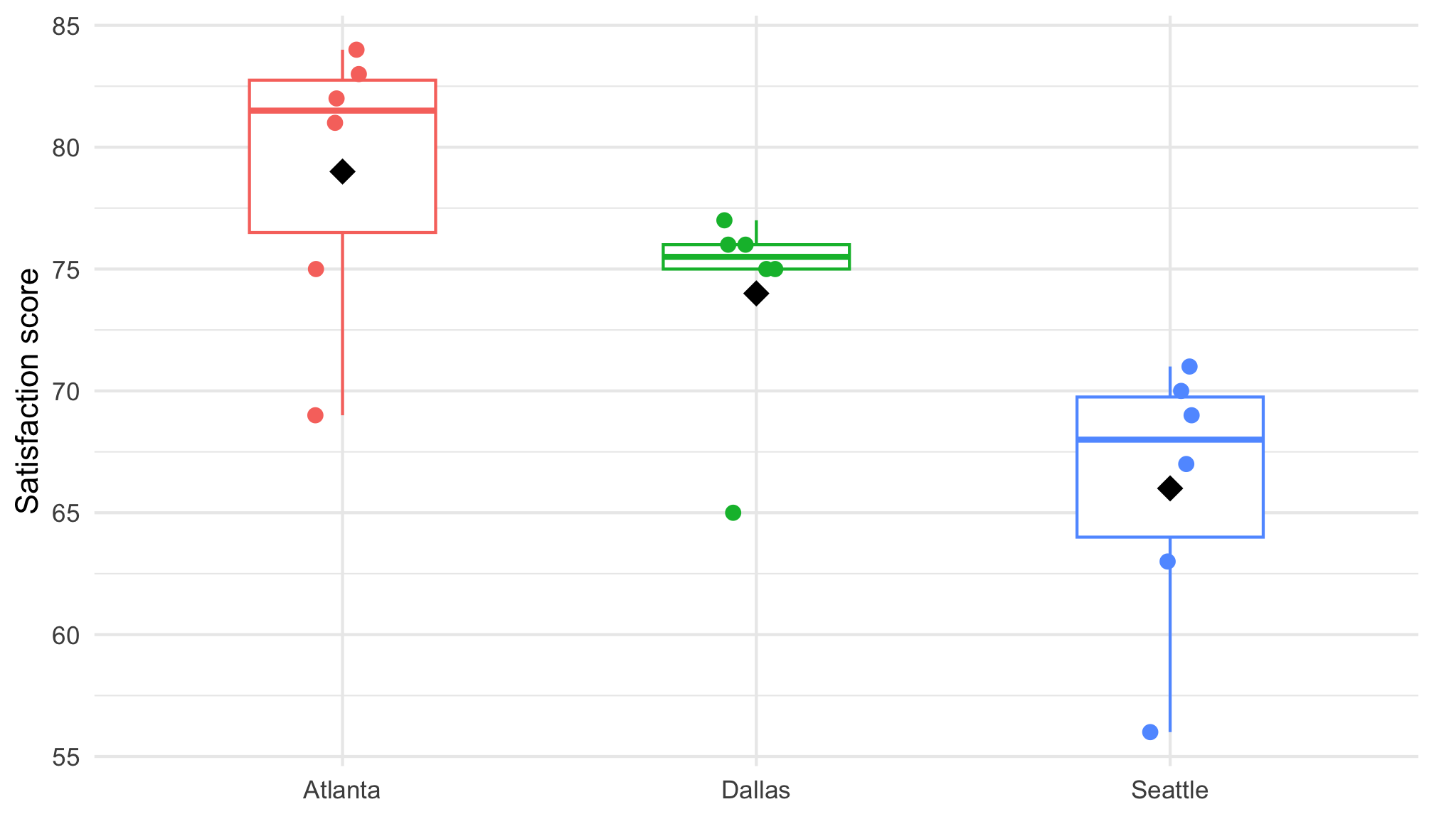 Customer-satisfaction scores by location