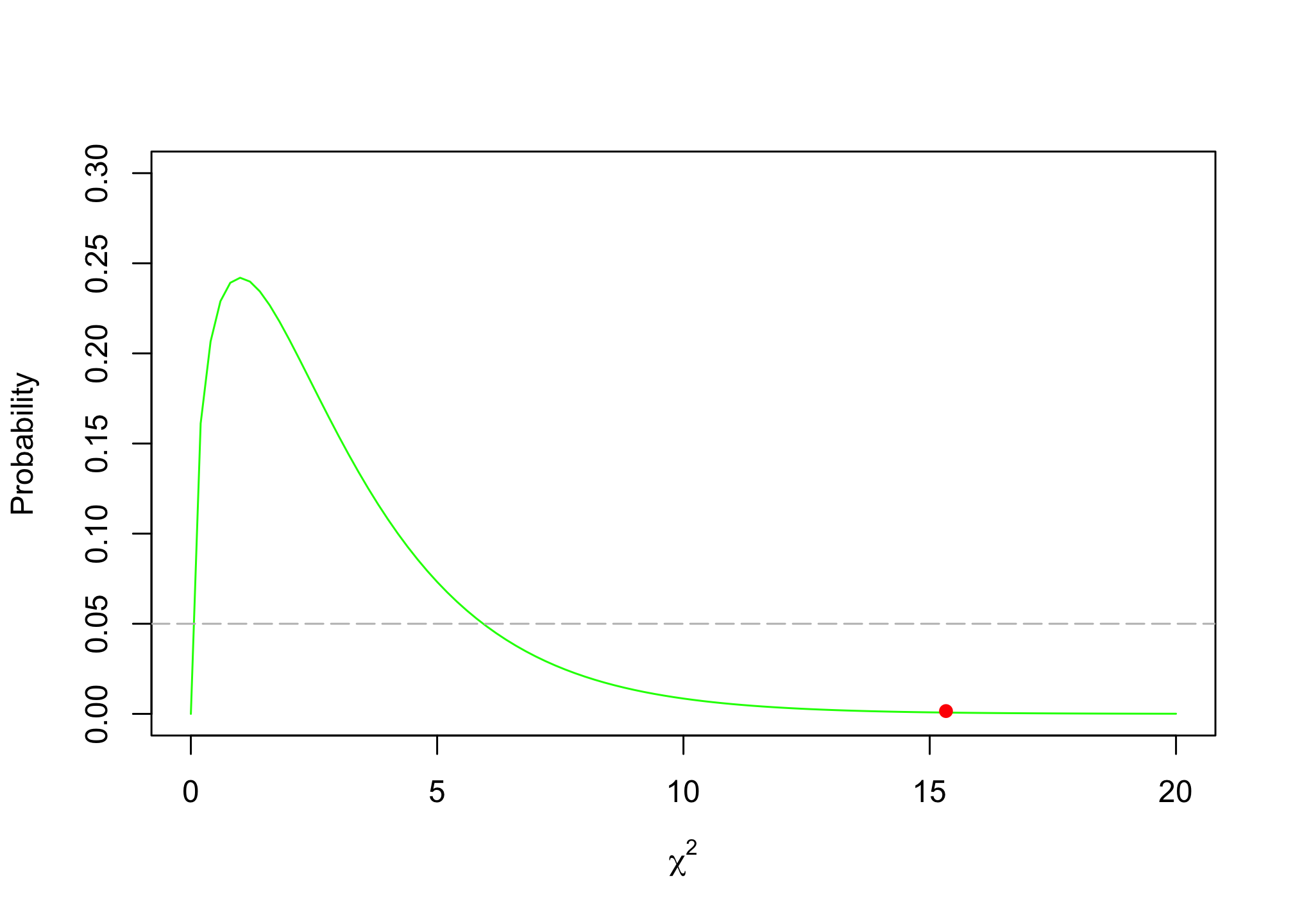Chi-Square = 15.33, df = 3