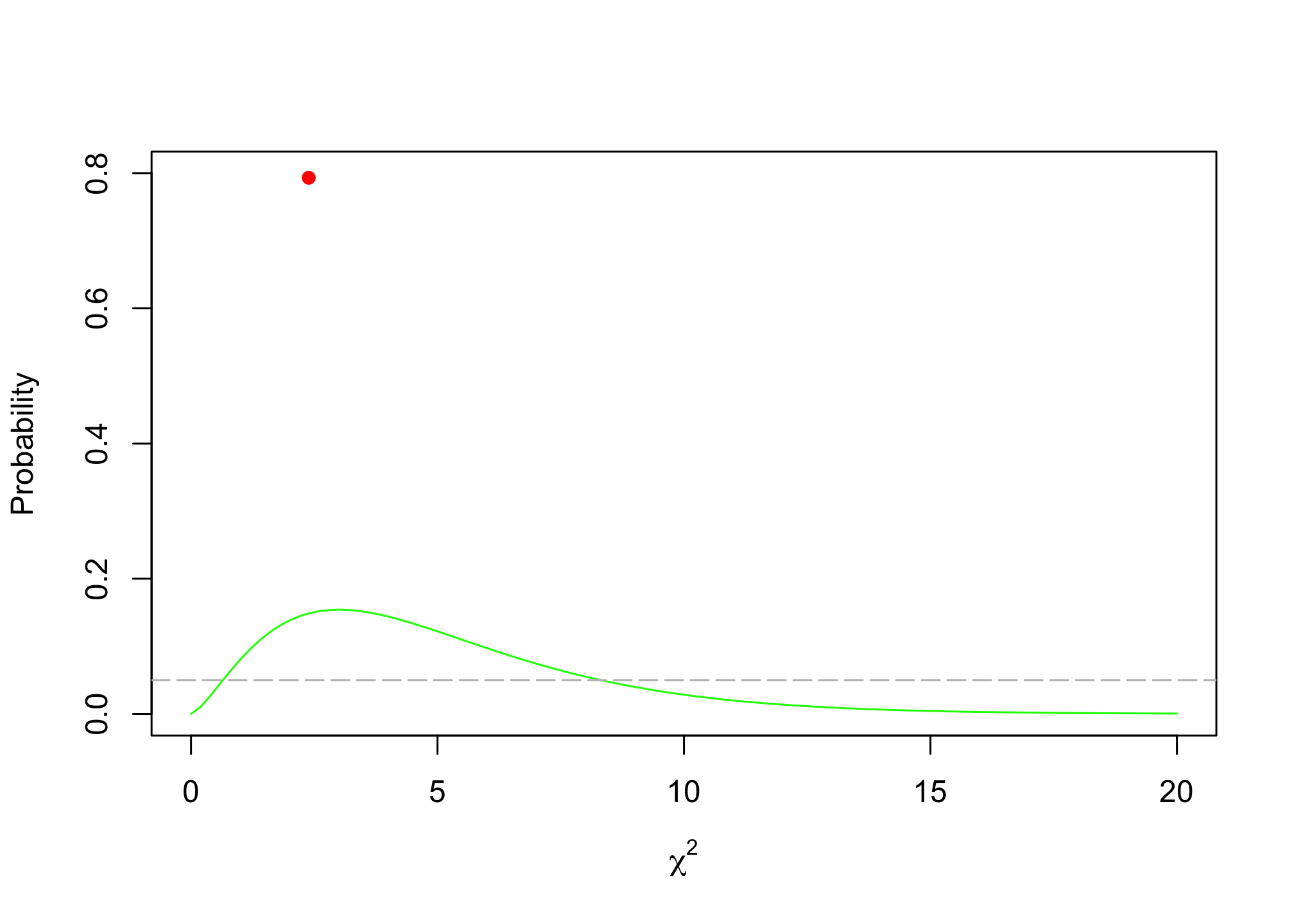 Chi-Square = 2.388461, df = 5