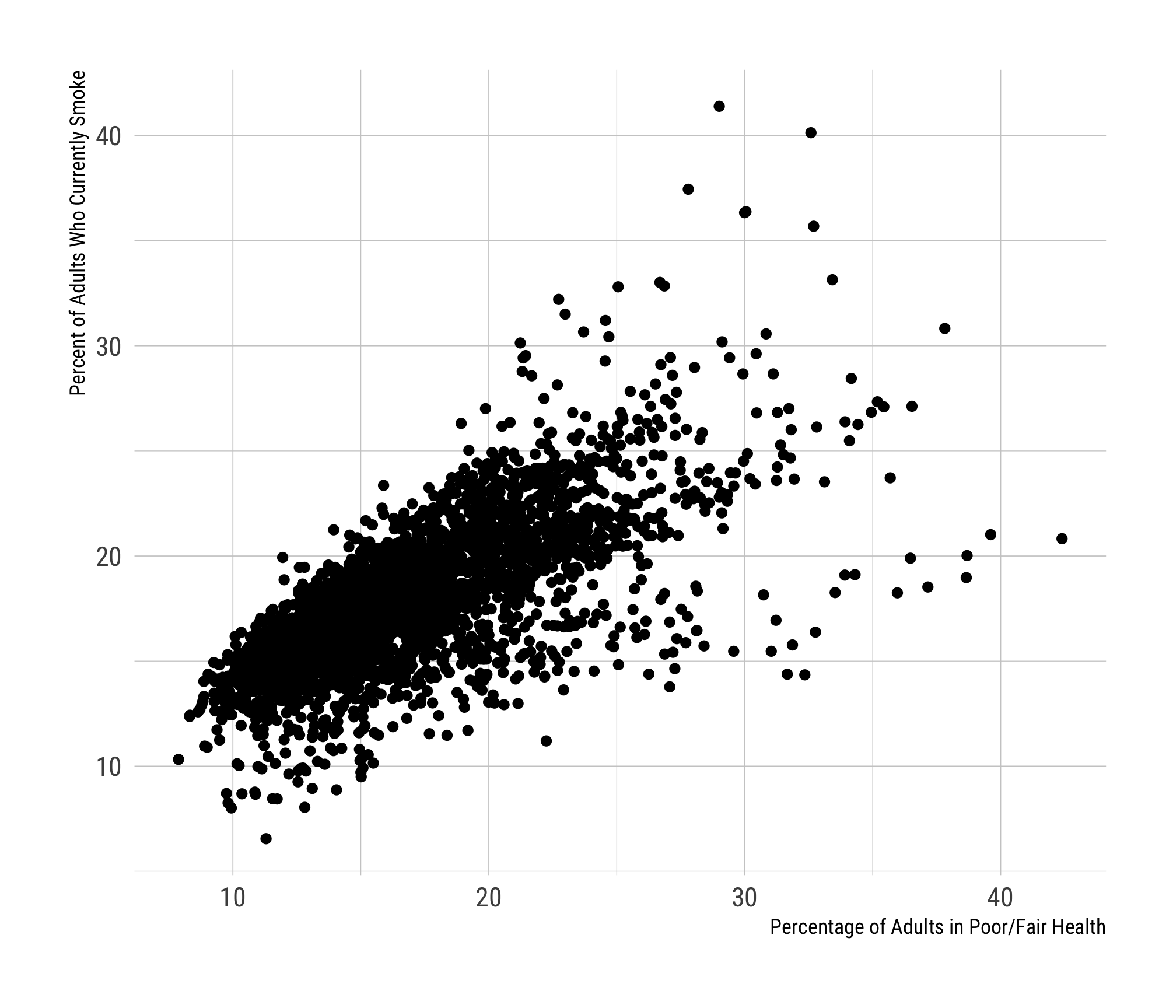 Select Correlations in the 2017 County Health Rankings Data