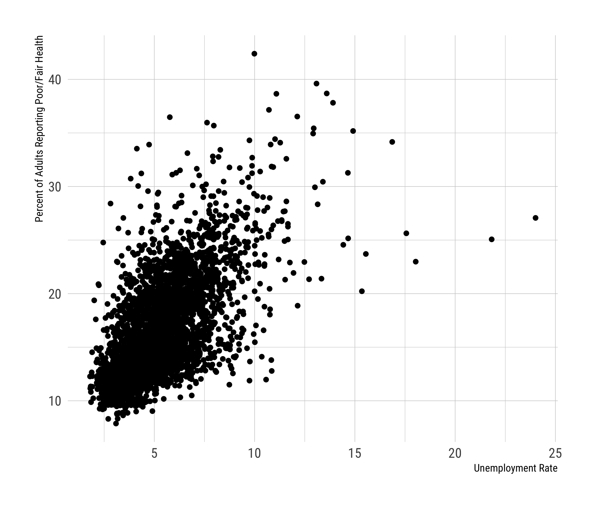 Select Correlations in the 2017 County Health Rankings Data