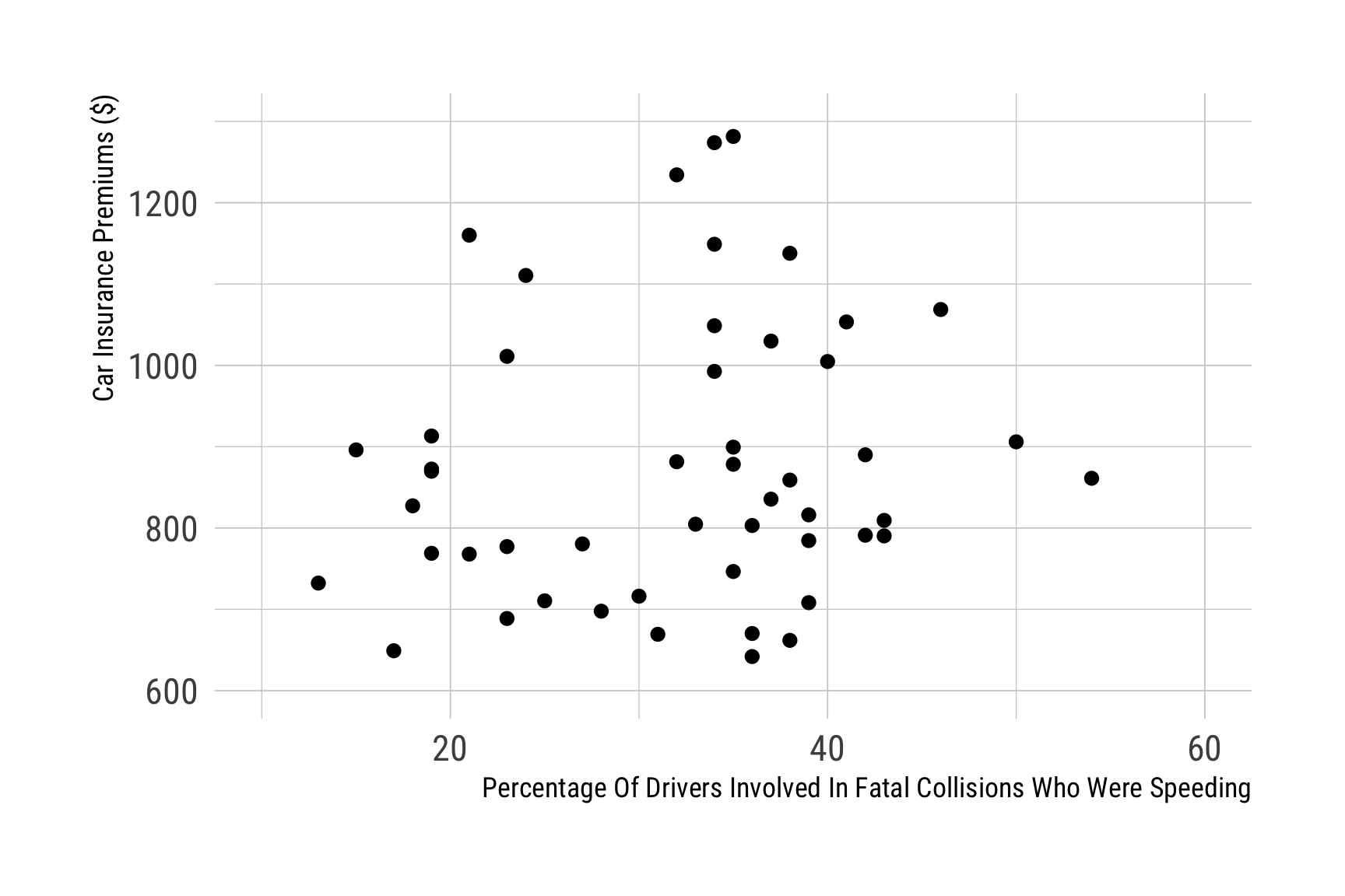 Correlation between fatal collisions involving speeding and insurance premiums