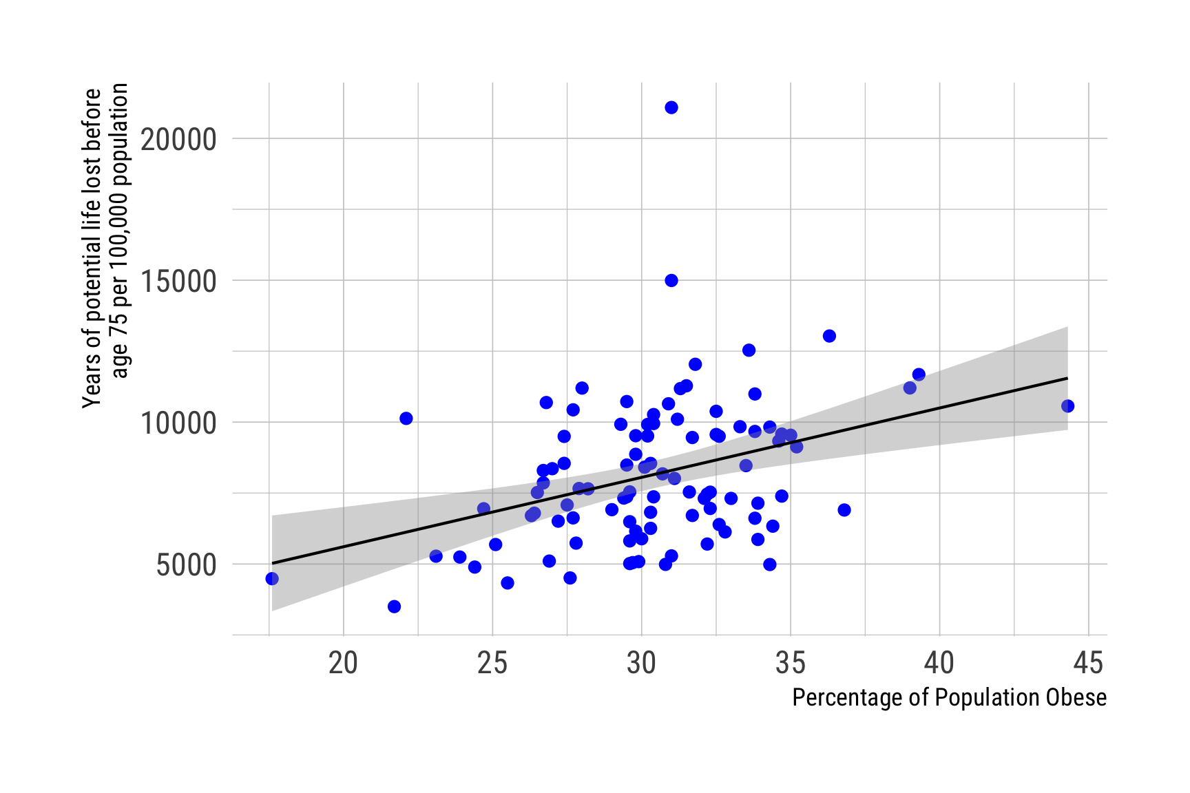 Predicting Premature Death from Adult Obesity