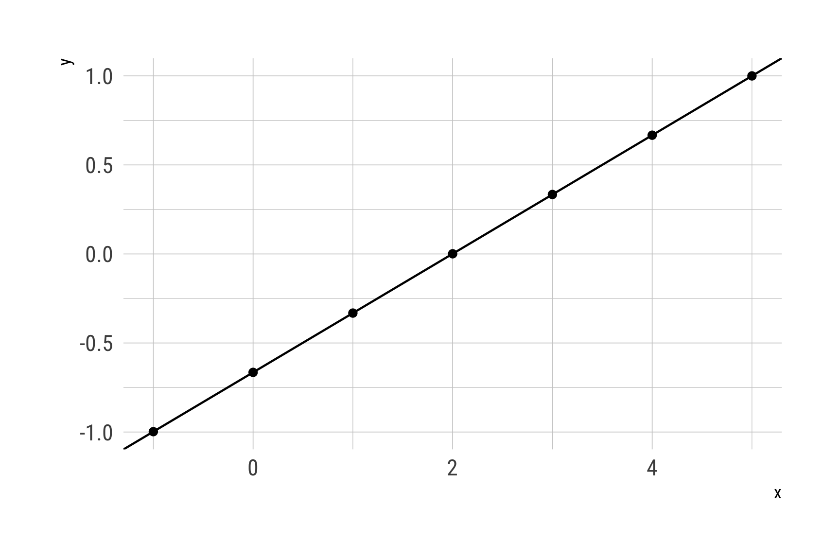 The regression line and cloud of points