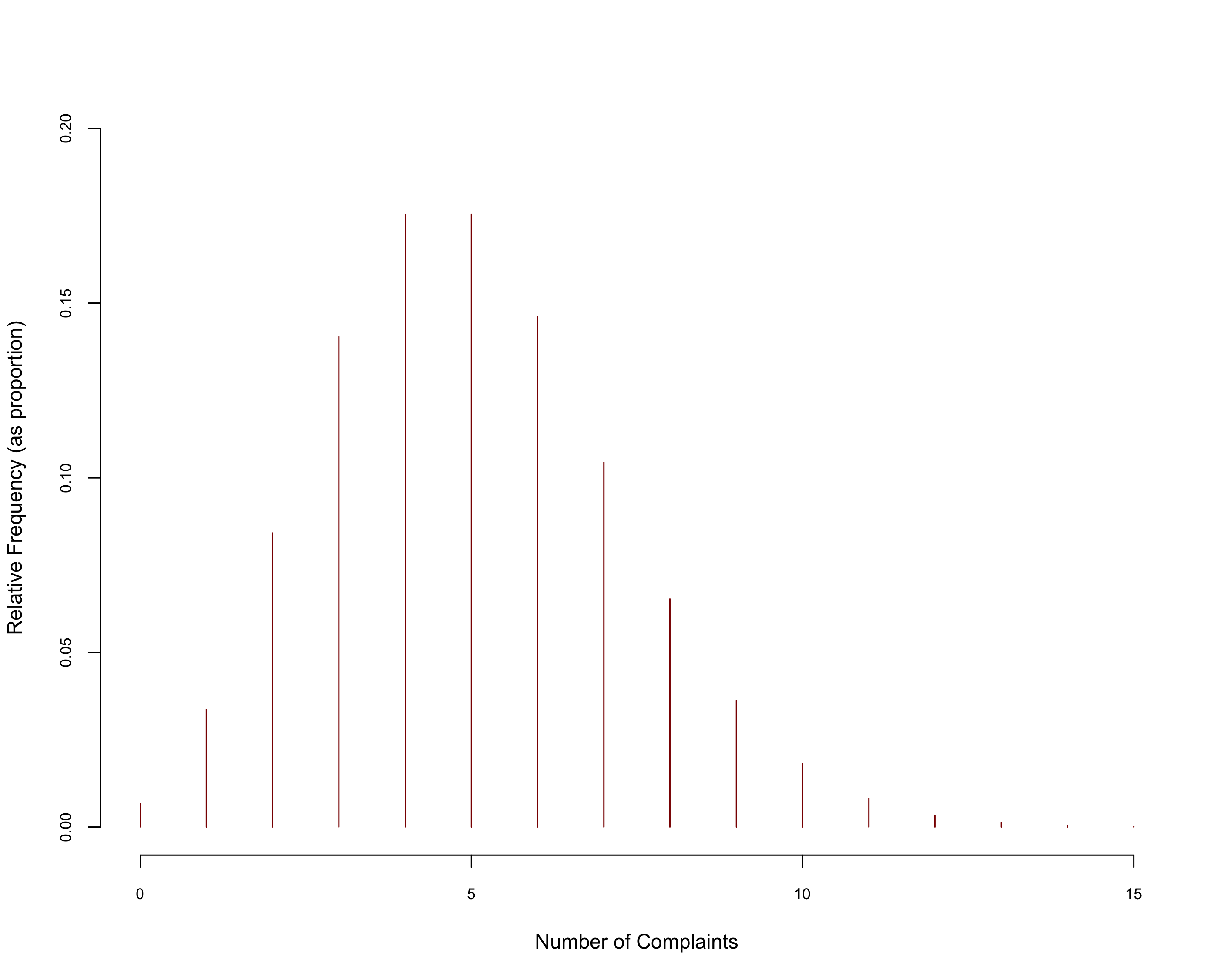 Probability Distribution of Complaints