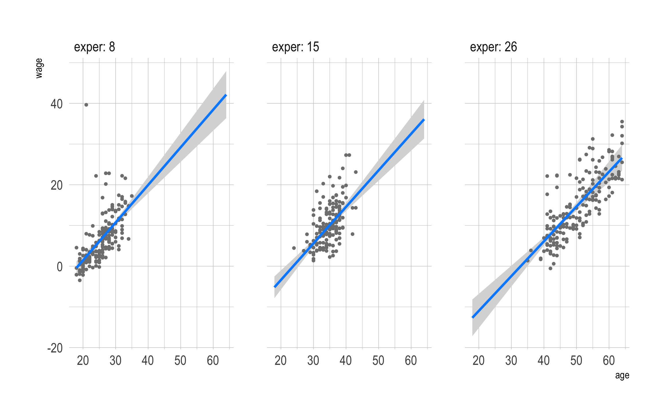 Holding exper at Median and Quartiles vs. Mean and unit Standard Deviations