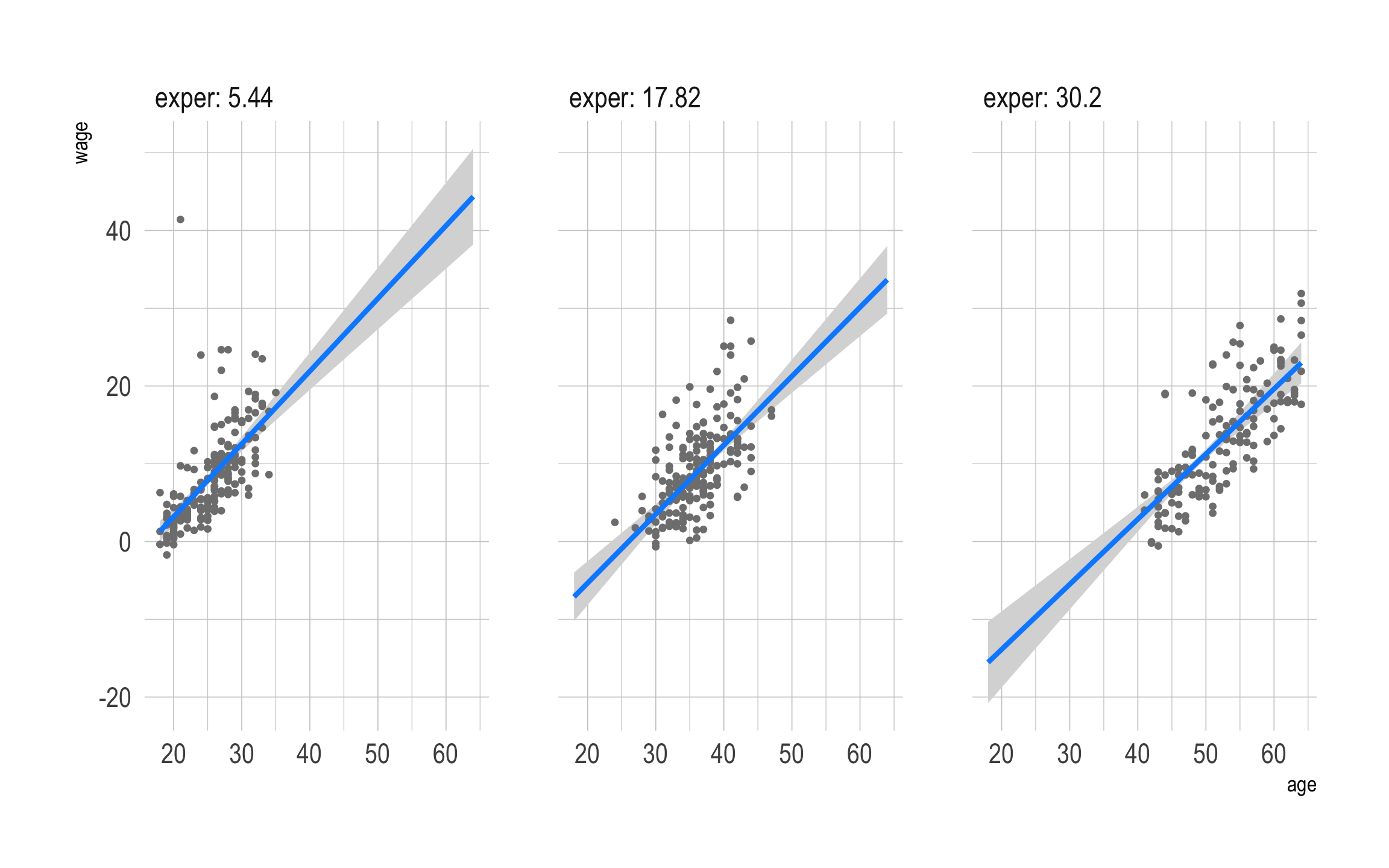 Holding exper at Median and Quartiles vs. Mean and unit Standard Deviations