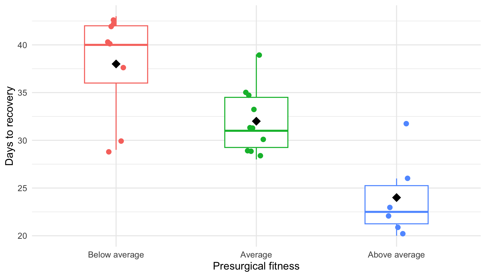 Recovery time by presurgical fitness
