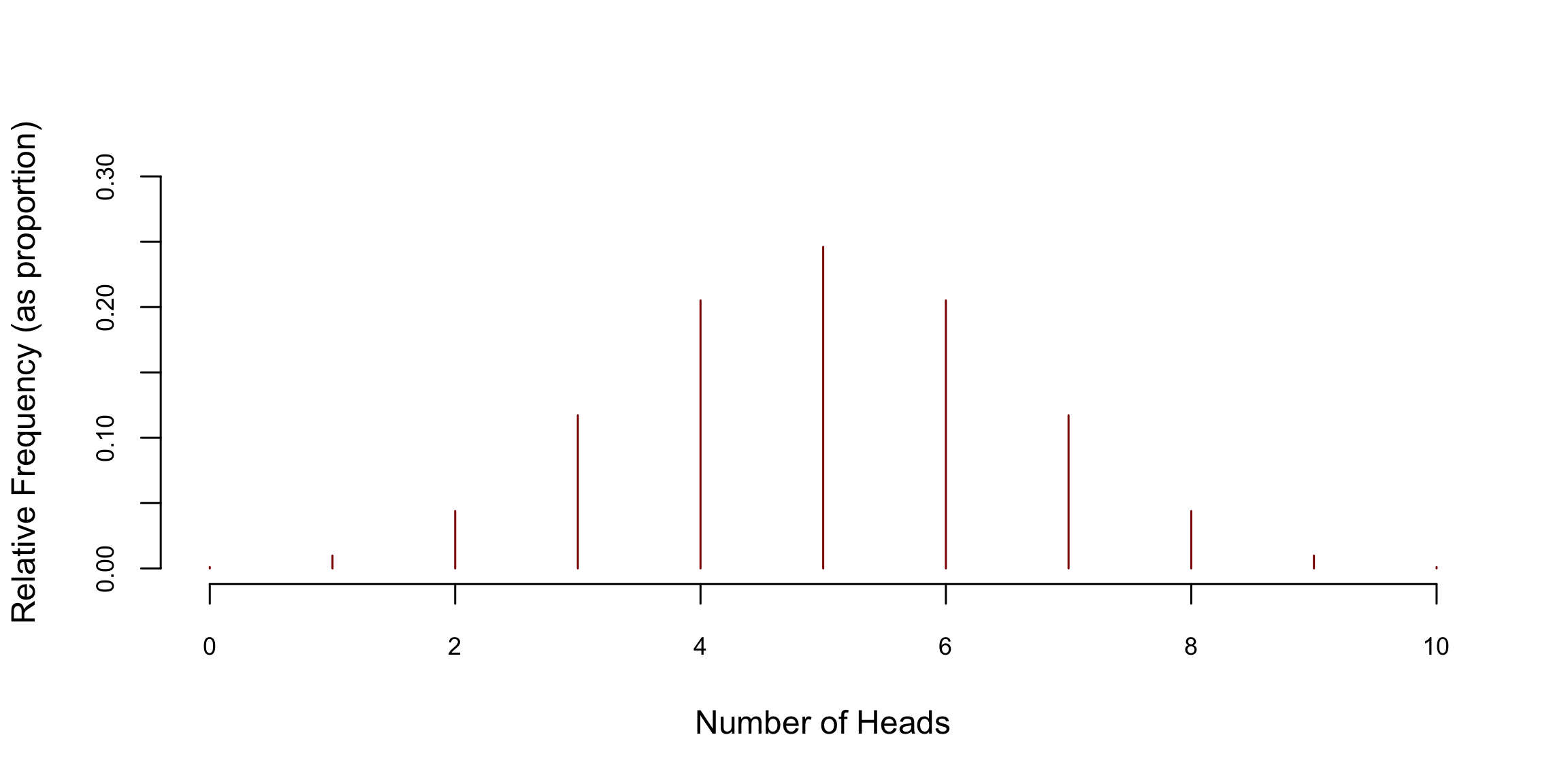 Proportion of Heads in 10 Coin Flips
