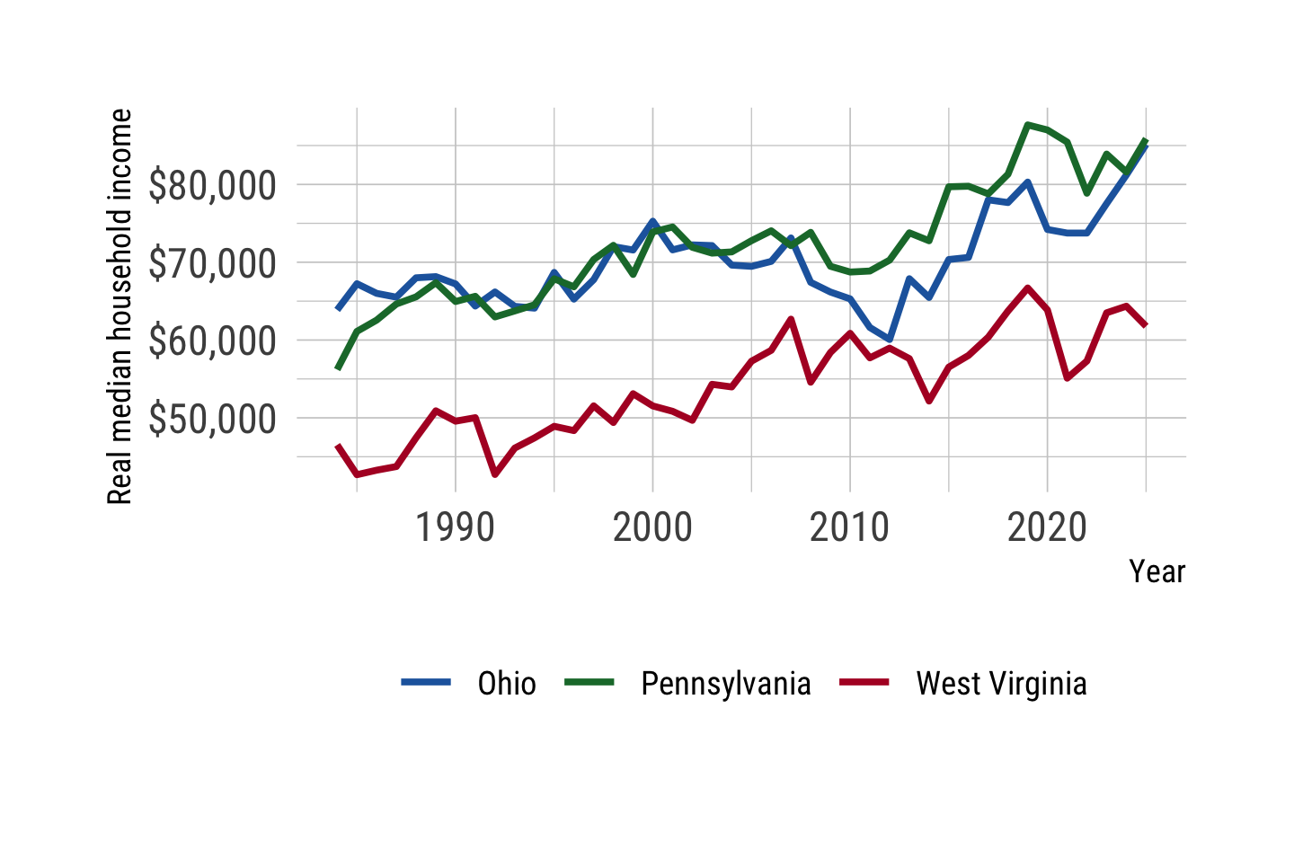 A line chart showing median household income in Ohio, Pennsylvania, and West Virginia, respectively, over time.