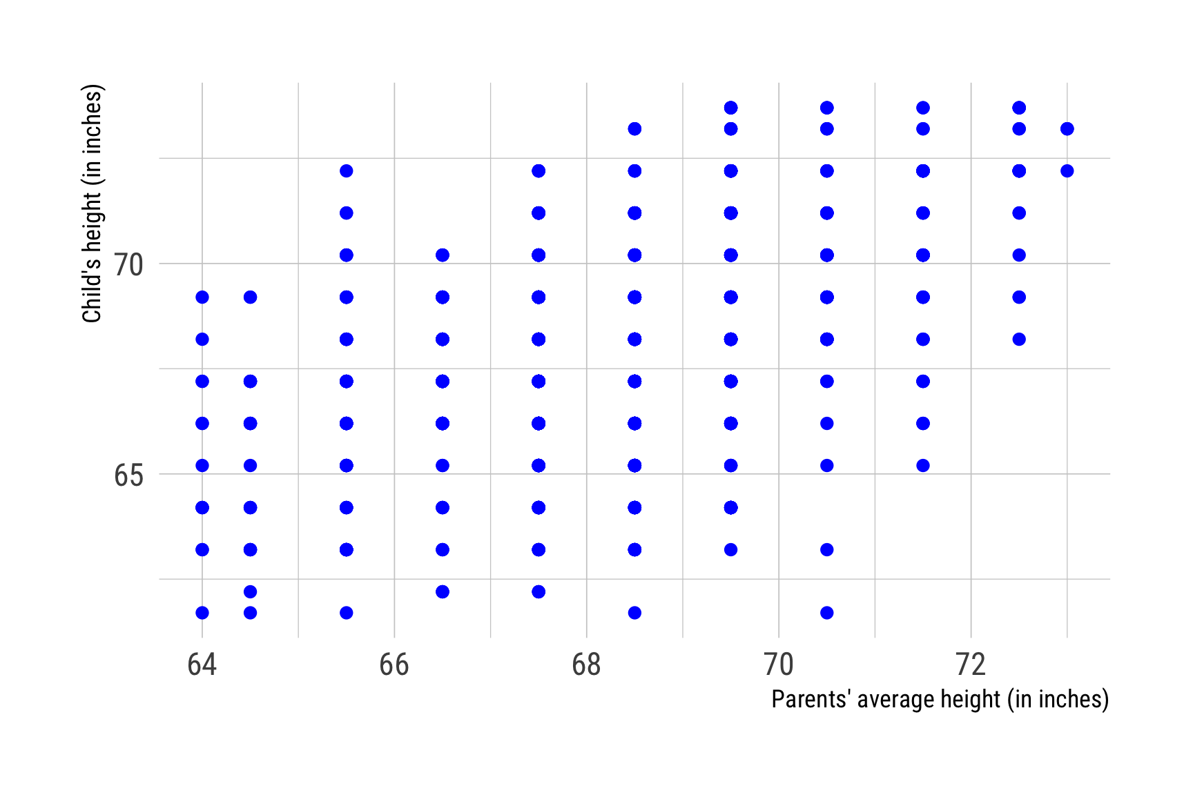Sir Francis Galton's data: Heights of parents and children