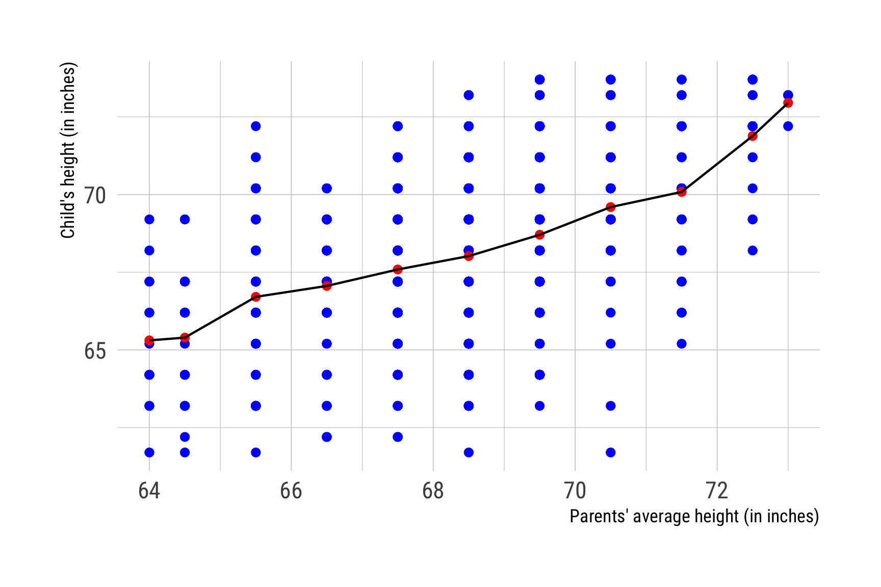 Sir Francis Galton's data: Heights of parents and children
