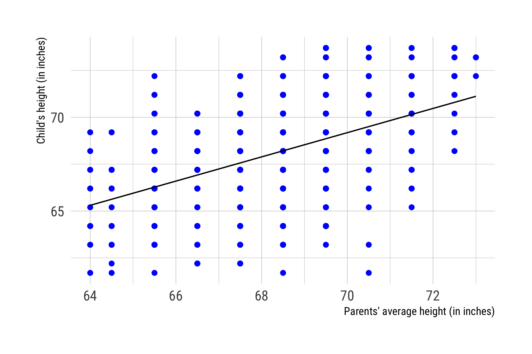 Sir Francis Galton's data: Heights of parents and children