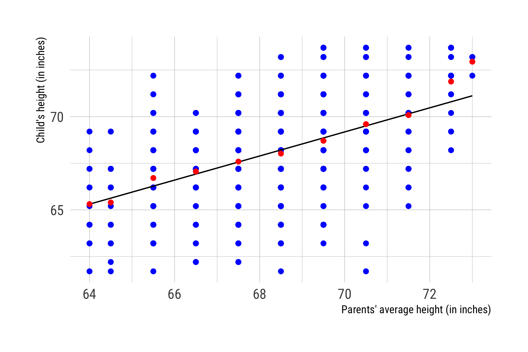 Sir Francis Galton's data: Heights of parents and children