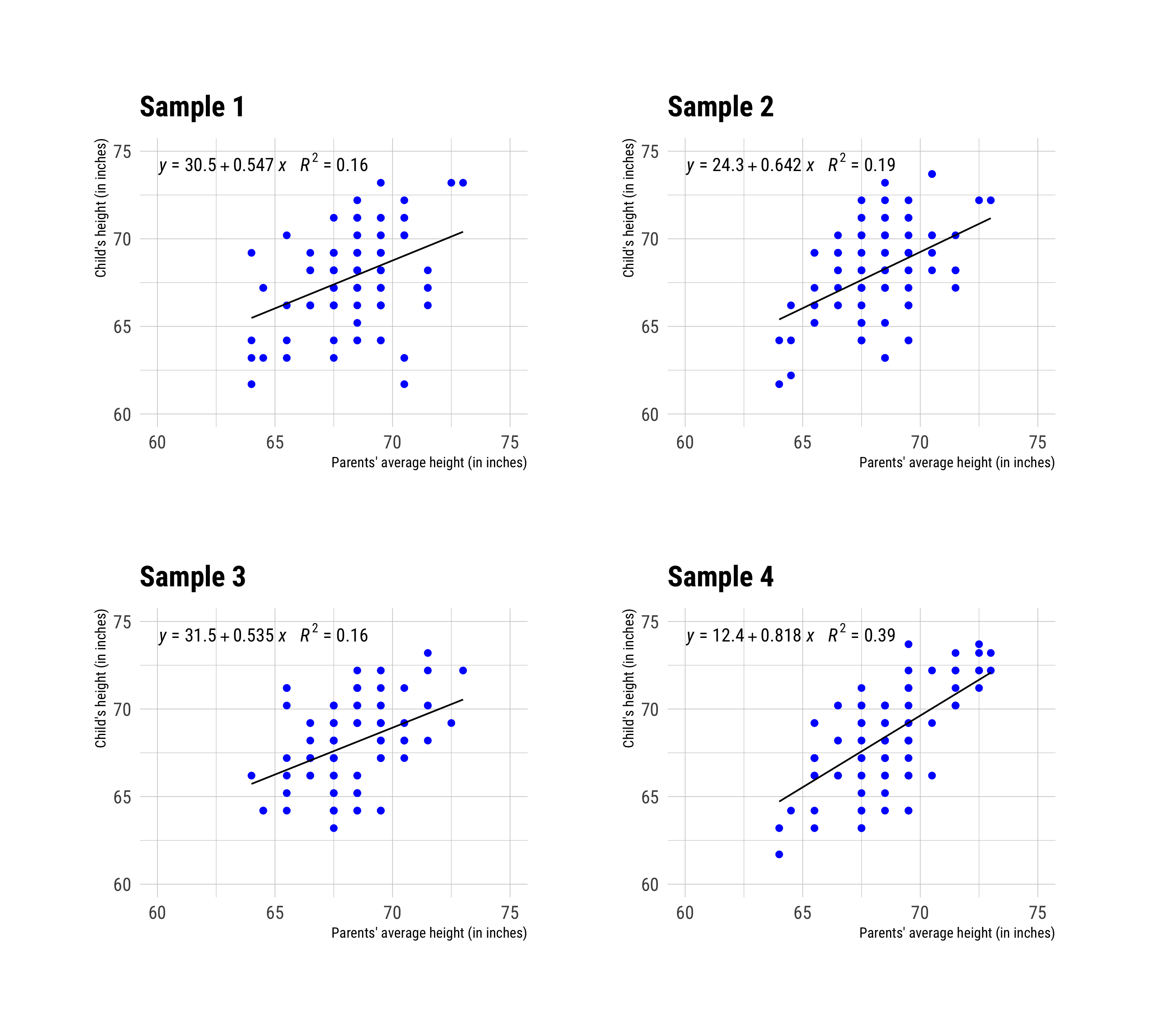 Four random samples from Galton's data