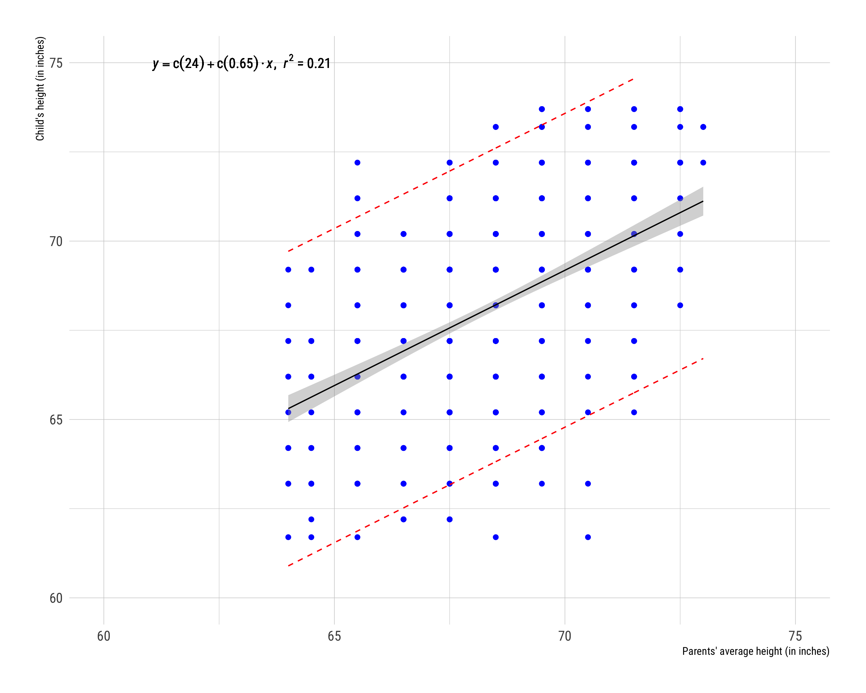 Confidence vs. Prediction Intervals
