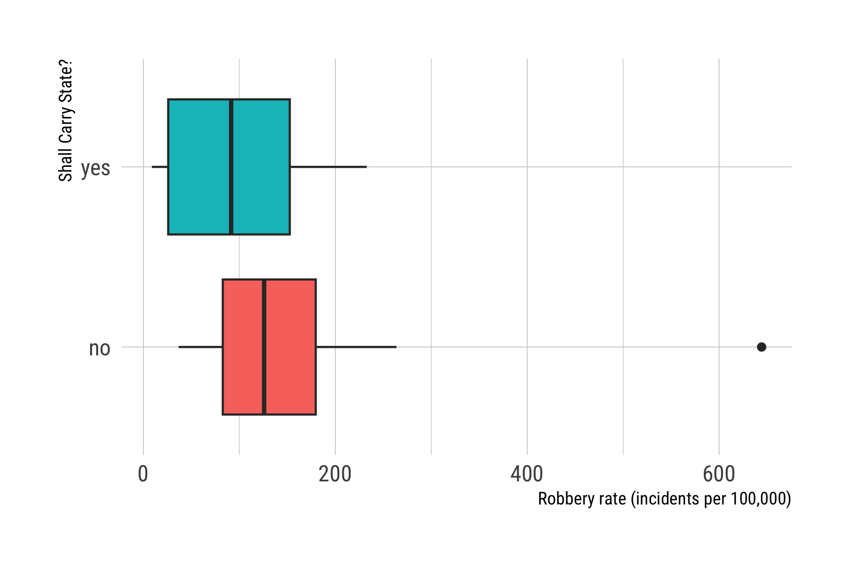 Box-plots of Robbery rates by Law 