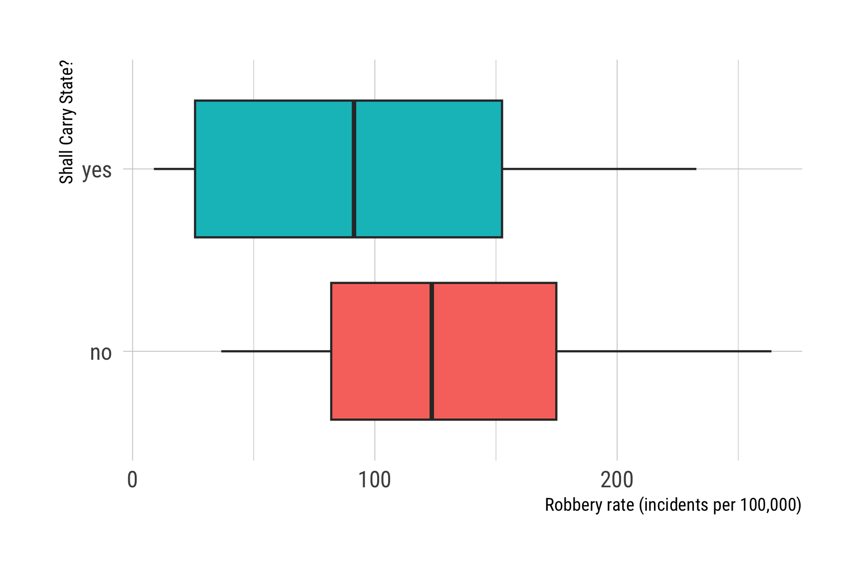 Box-plots of Robbery rates by Law (no outlier)