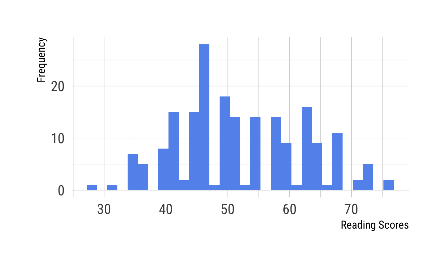 A histogram showing the distribution of reading scores as towers, each tower representing some grouped reading scores, and the tower's height representing the number of stduents with each group of reading scores.