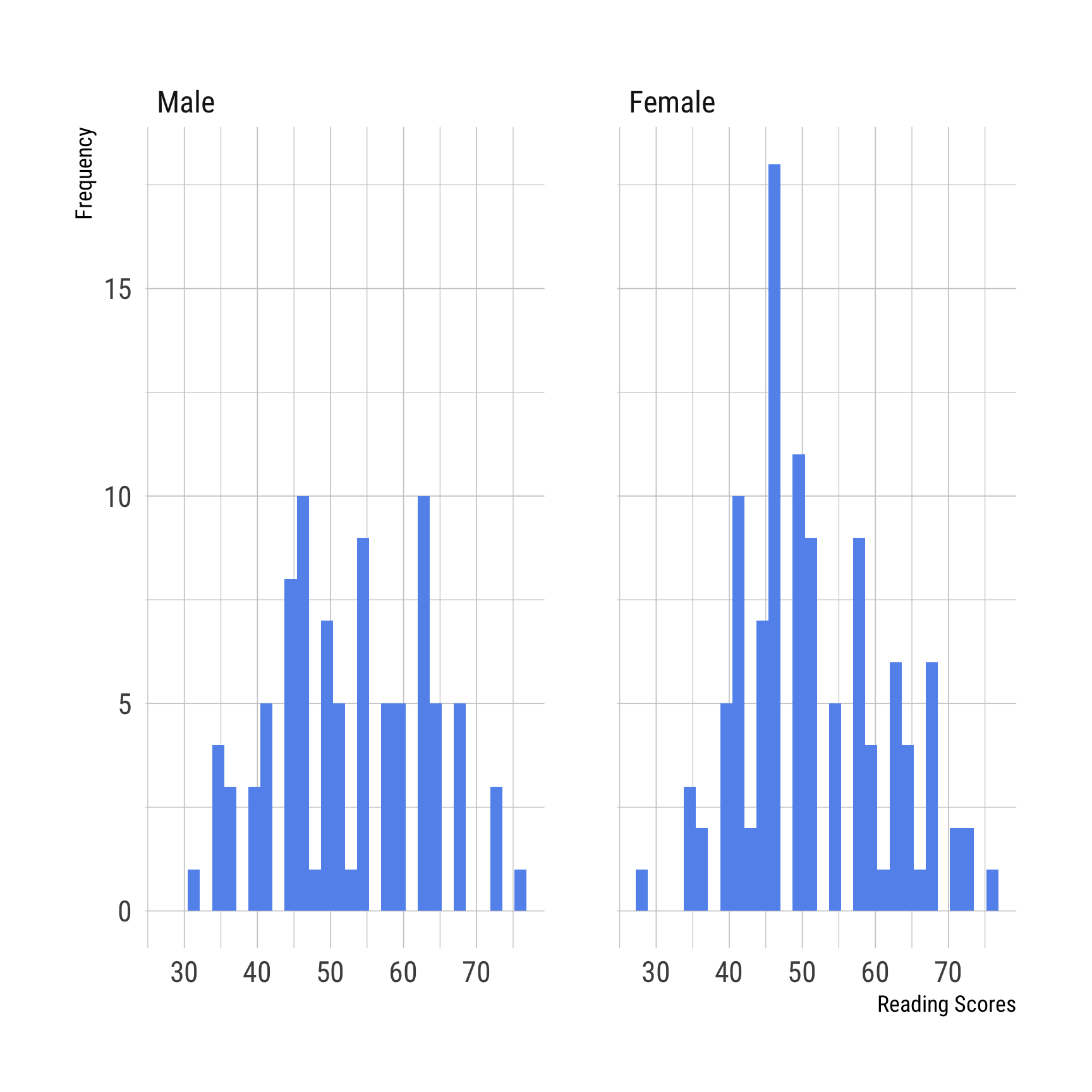 This fiugure shows three histograms of reading scores, first for male versus female students, the second for public versus private students, and finally for hispanic, asian, african american, and white students.