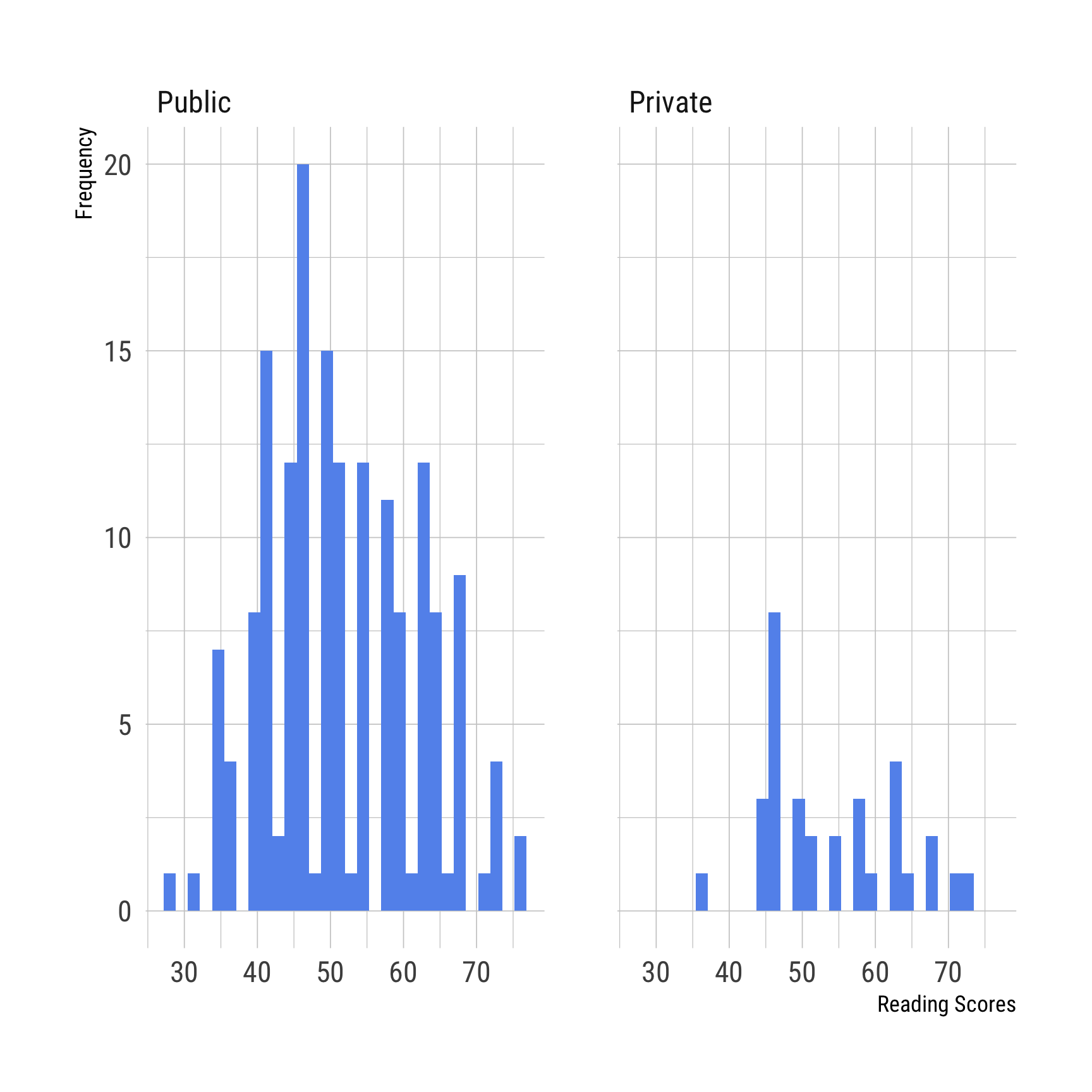 This fiugure shows three histograms of reading scores, first for male versus female students, the second for public versus private students, and finally for hispanic, asian, african american, and white students.