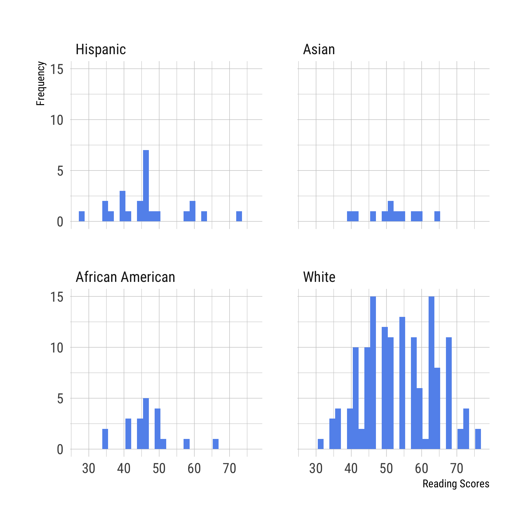 This fiugure shows three histograms of reading scores, first for male versus female students, the second for public versus private students, and finally for hispanic, asian, african american, and white students.