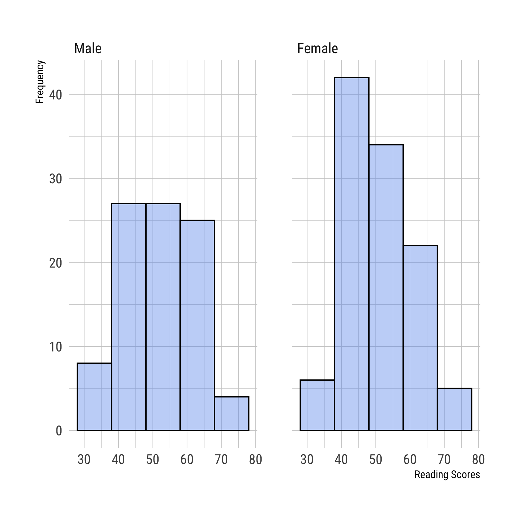 This figure shows the same three histograms, except this time with borders drawn around each group of reading scores, making it easier to see where a group begins and ends.