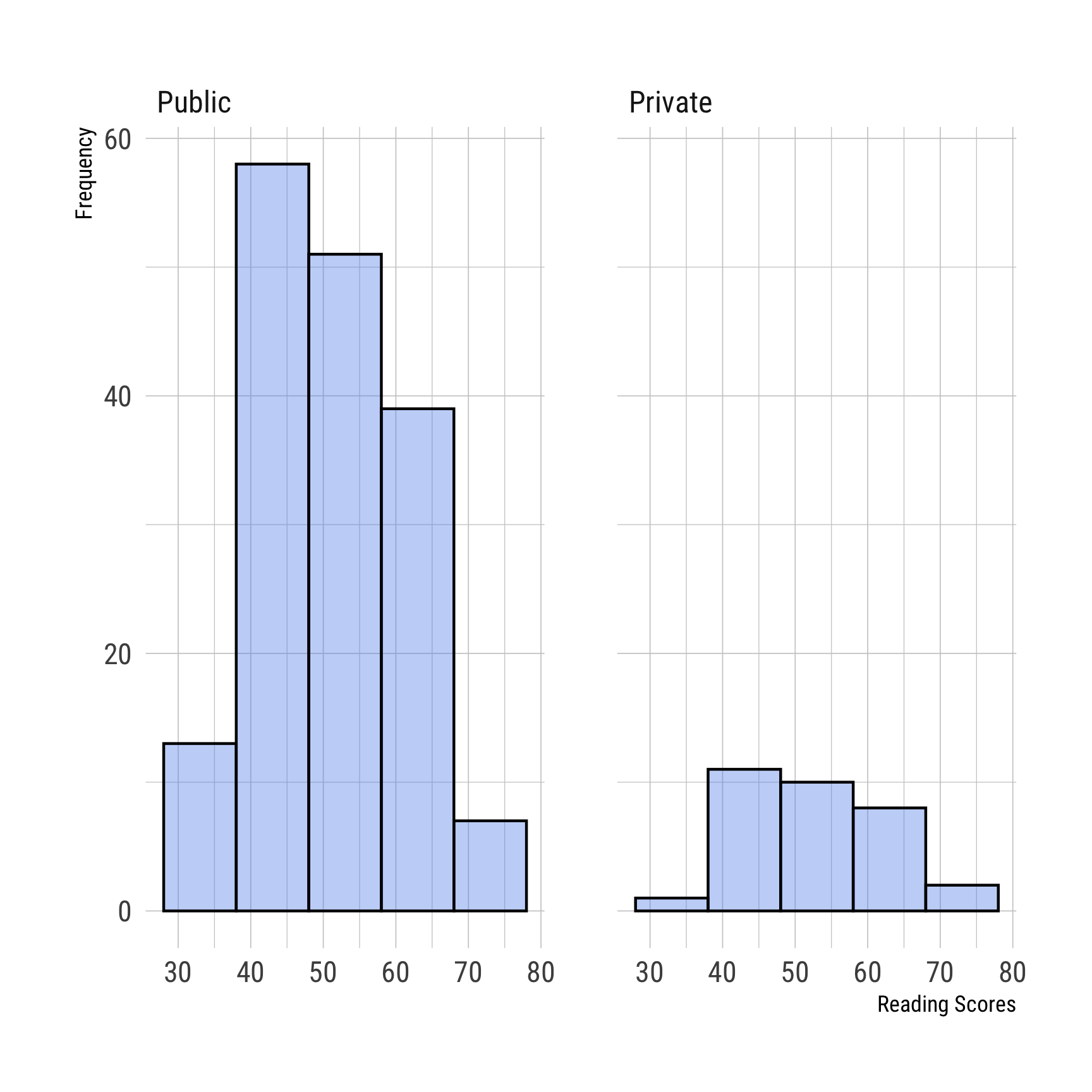 This figure shows the same three histograms, except this time with borders drawn around each group of reading scores, making it easier to see where a group begins and ends.