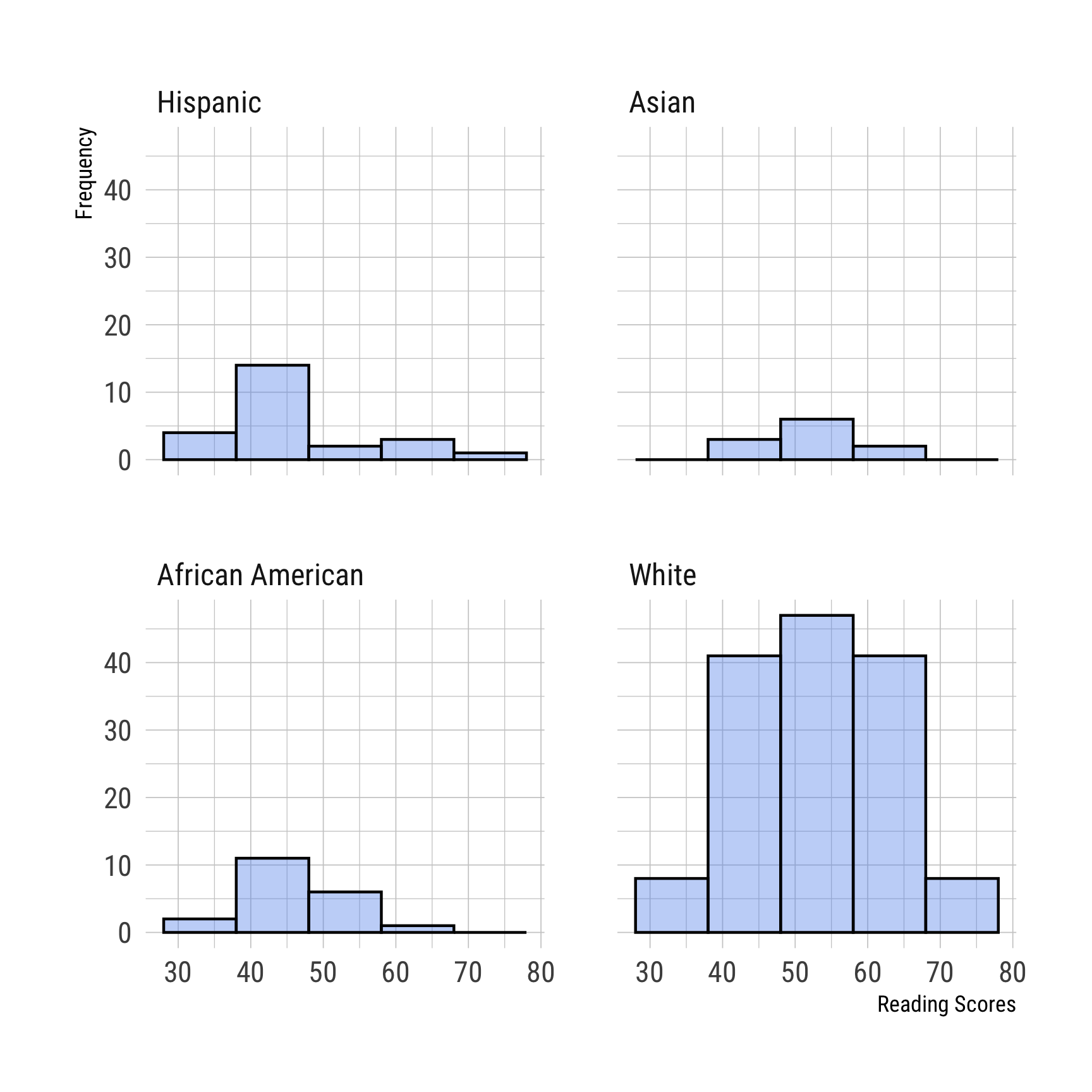This figure shows the same three histograms, except this time with borders drawn around each group of reading scores, making it easier to see where a group begins and ends.