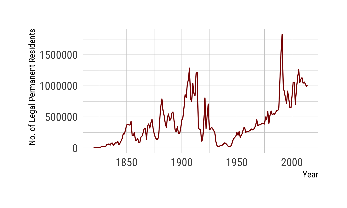 A line chart showing the number of legal permanent residents in the United States of America has risen and fallen over time.