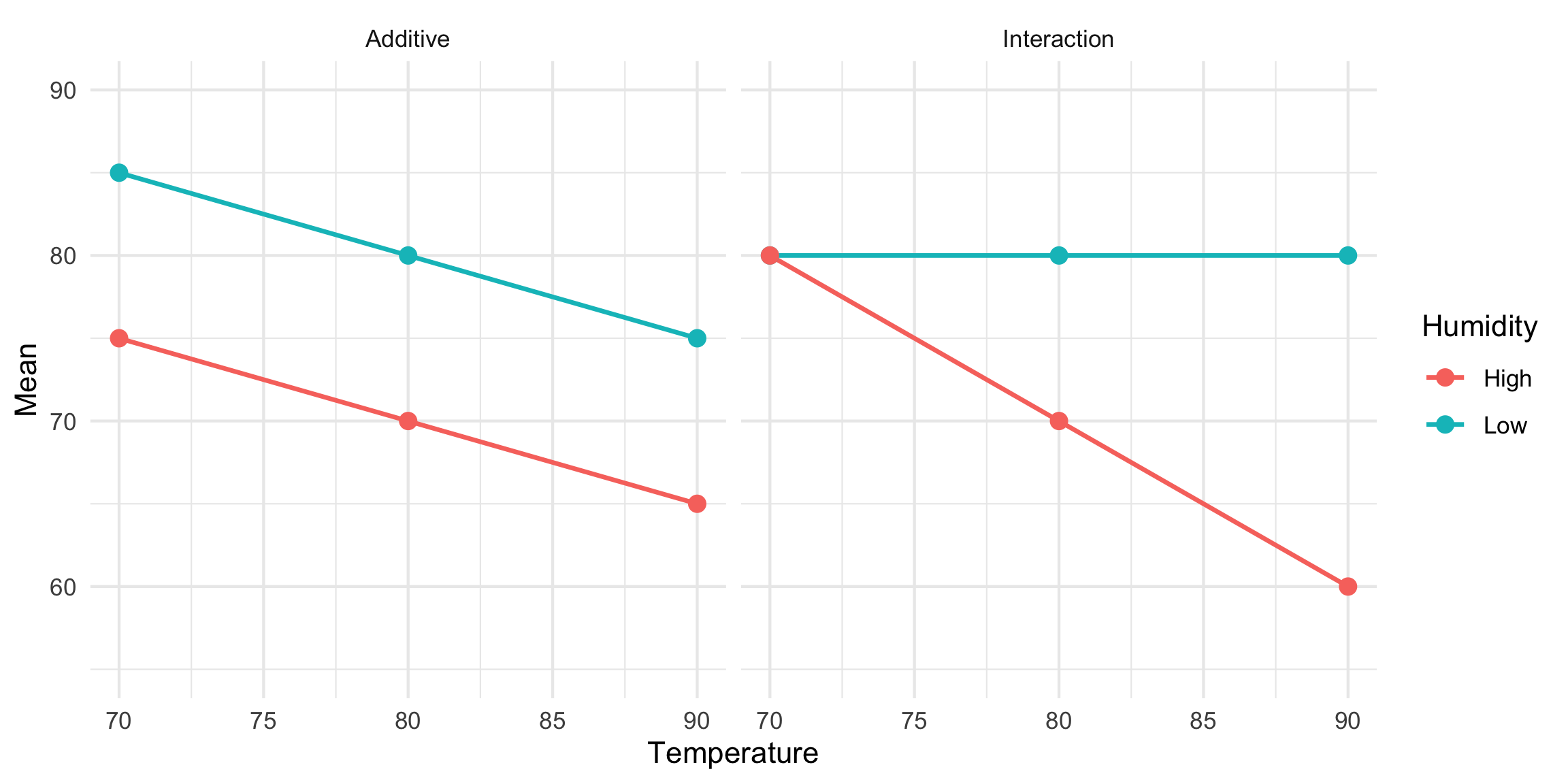 Additive and interacting mean patterns
