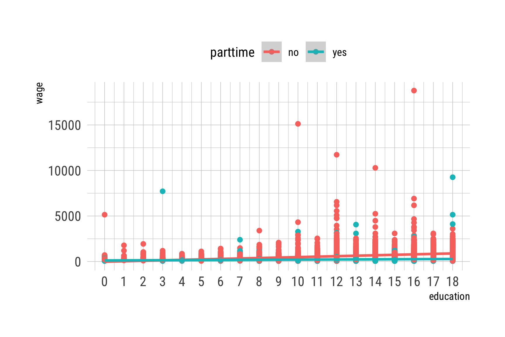 Interaction between parttime and education