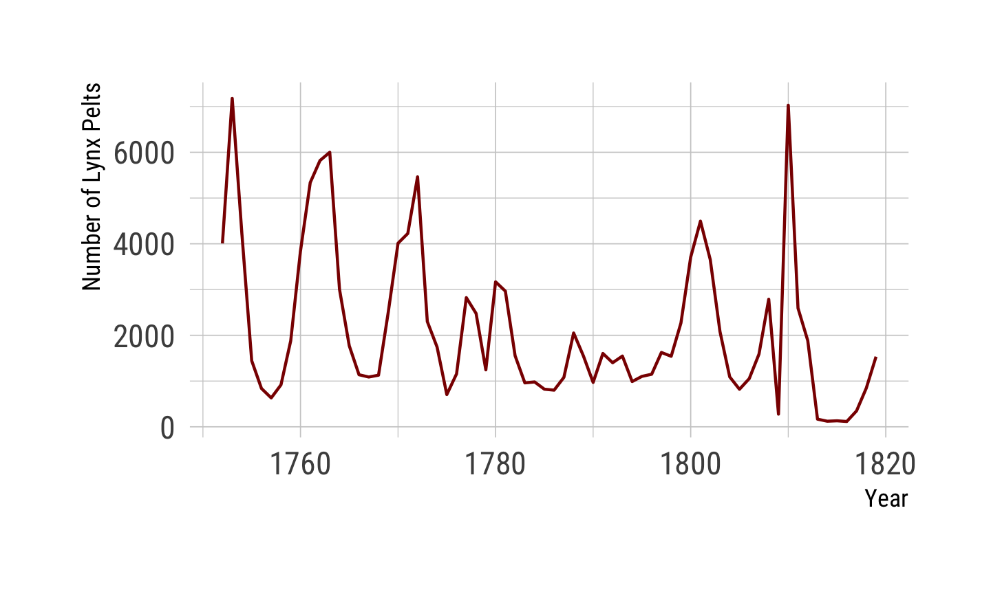 A line chart showing variation over time in the number of Lynx pelts reported in Canada over the 1752-1819 period.
