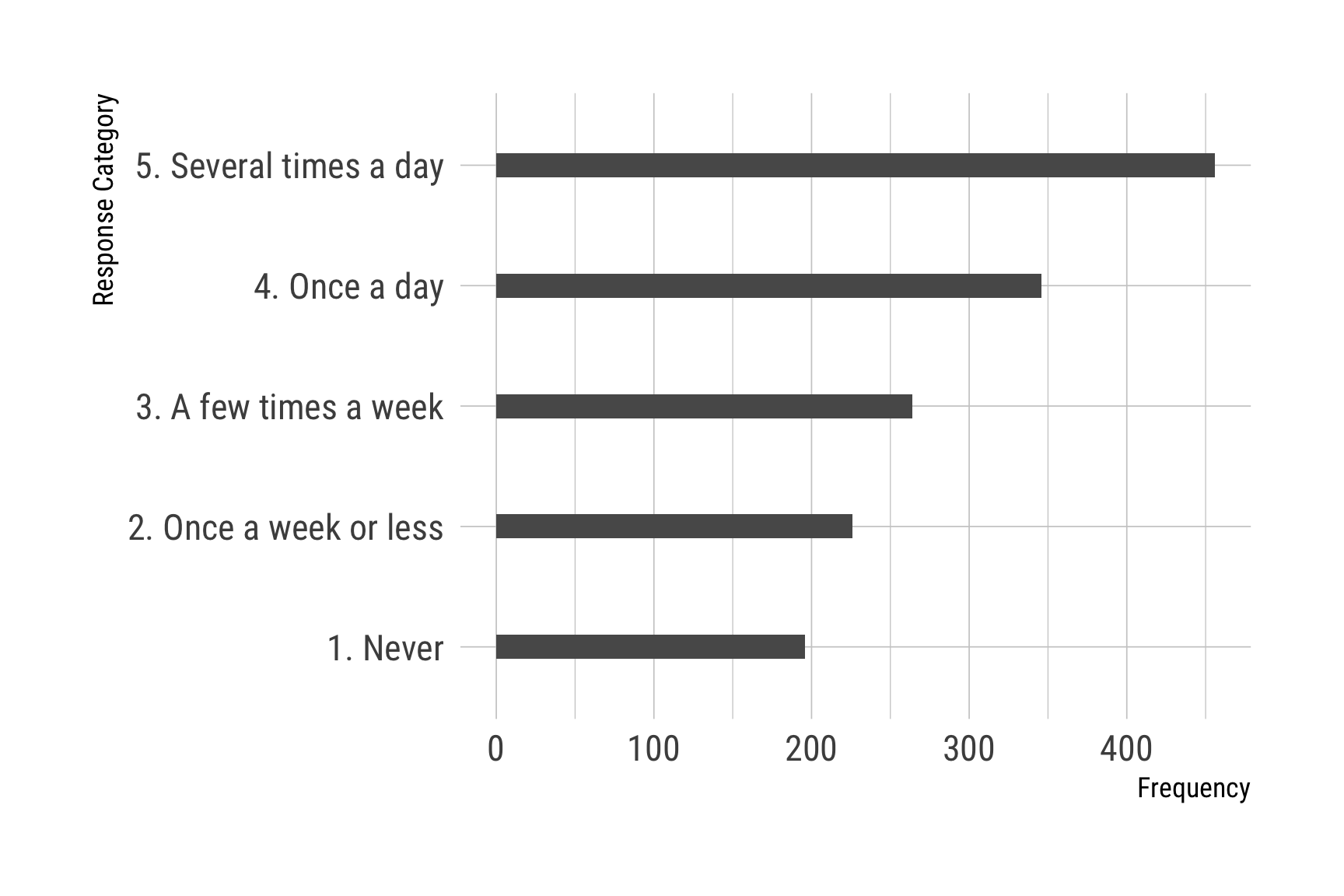 A bar chart showing several times a day to be the most common response when respondents were asked how often they pray.