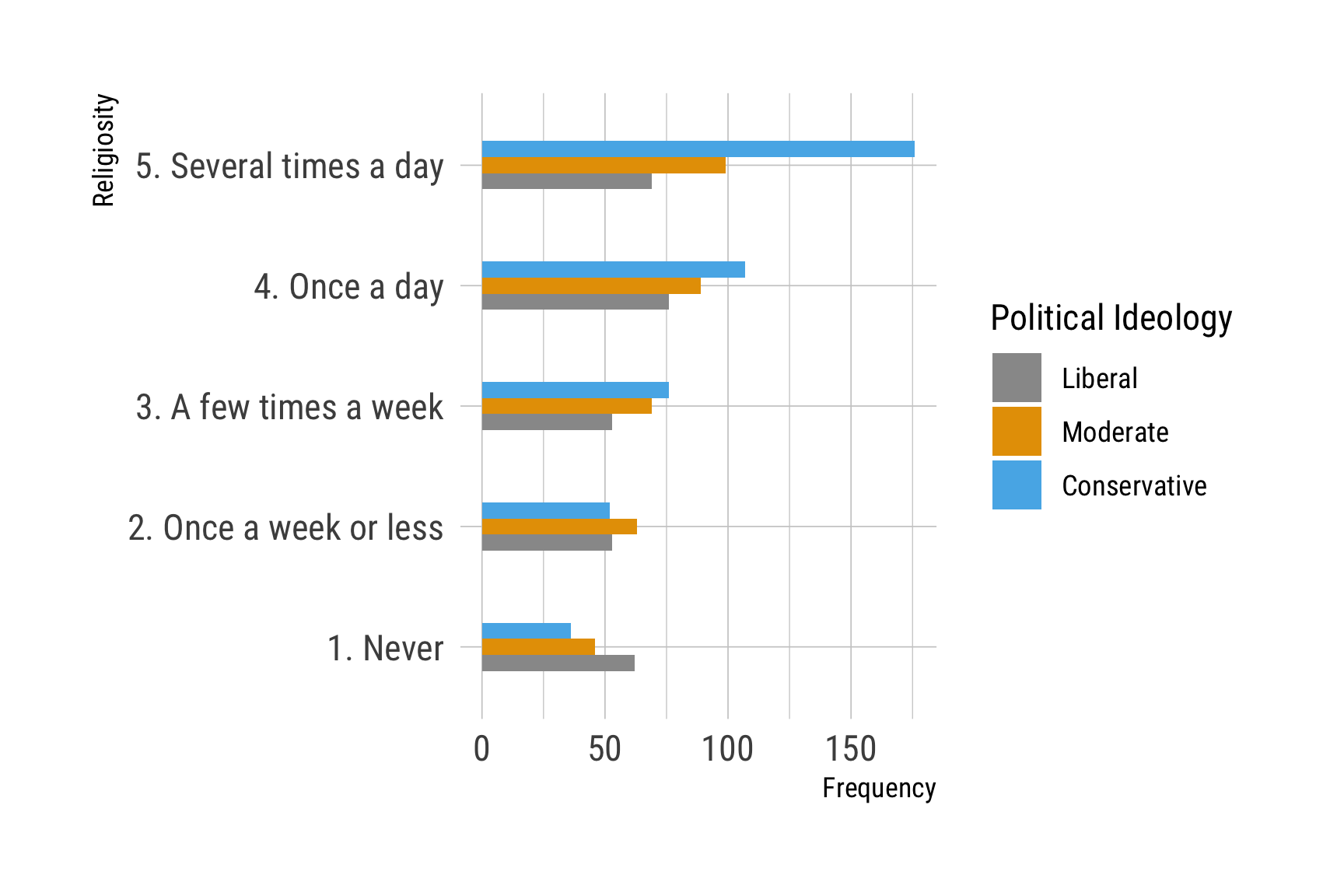 A bar chart that shows frequency of prayer broken down by respondents' political ideology. Conservatives are most likely to say they pray several times a day.