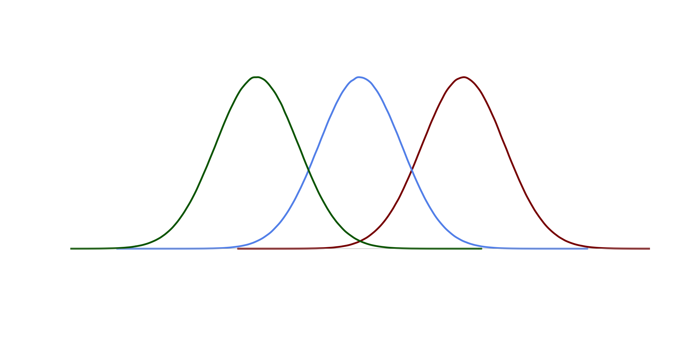 Three Normal Distributions: Different Means, Equal Standard Deviations