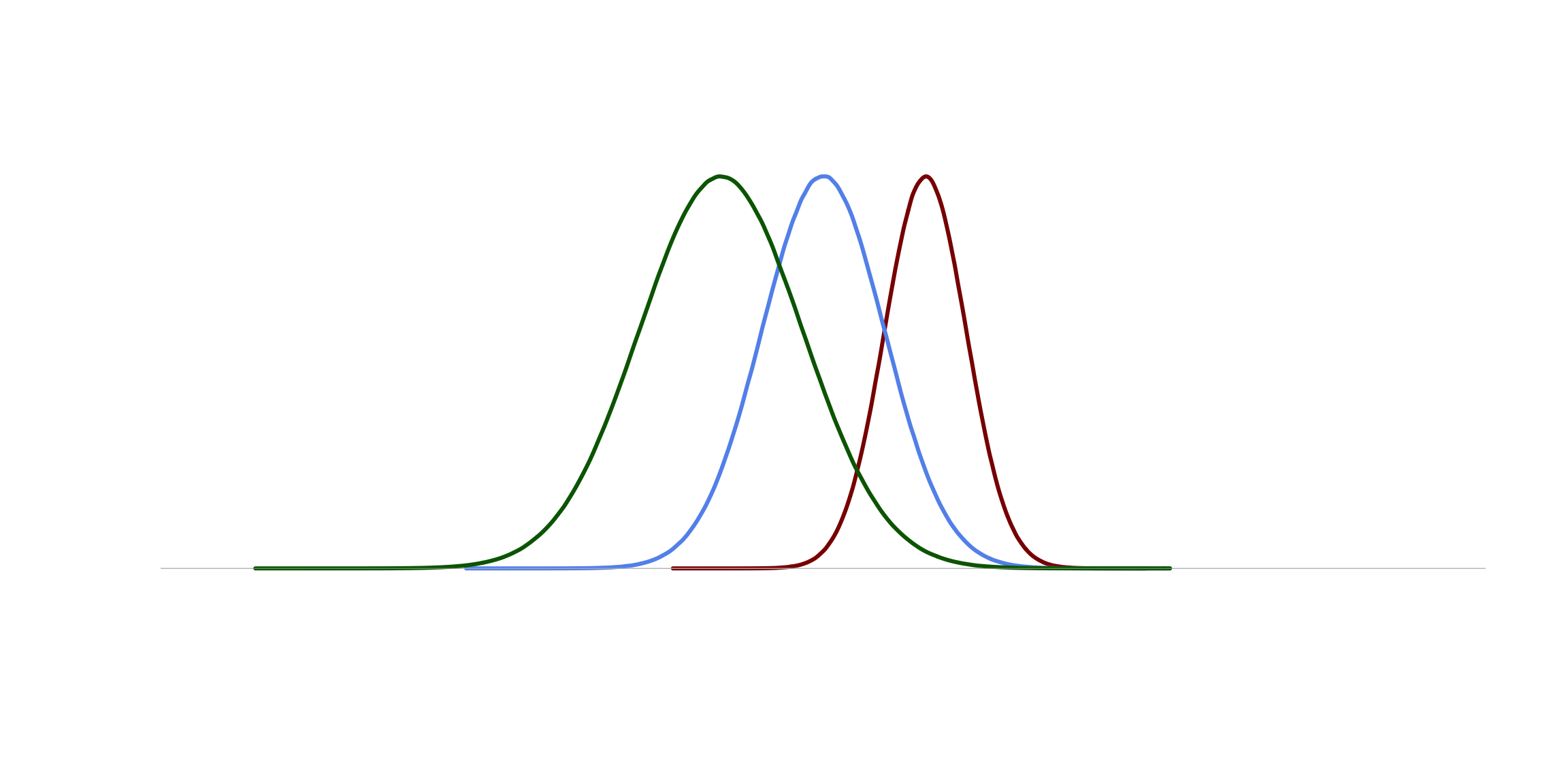 Three Normal Distributions: Different Means, Different Standard Deviations