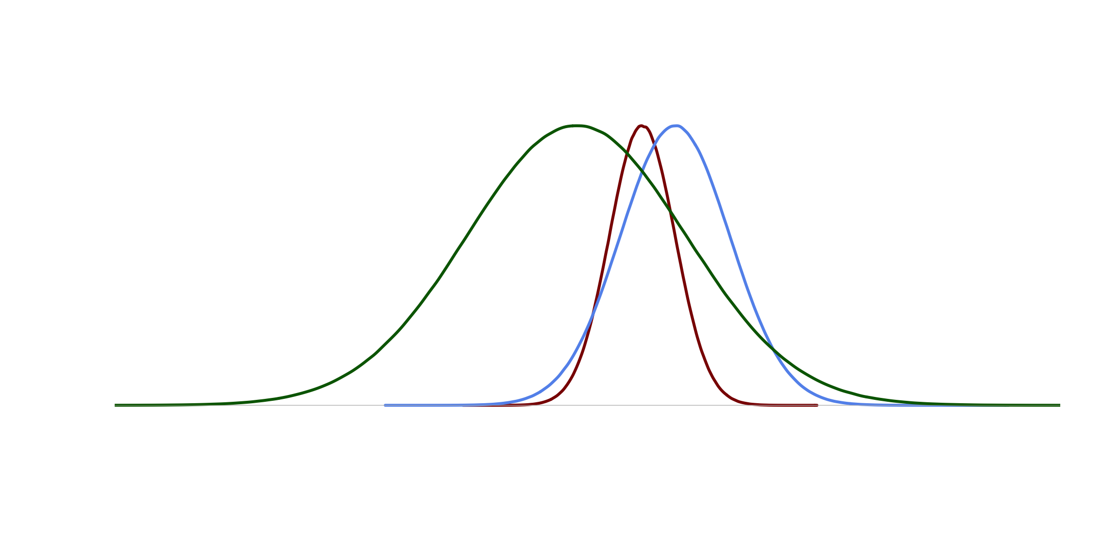 Three Normal Distributions with Differing Means and Standard Deviations
