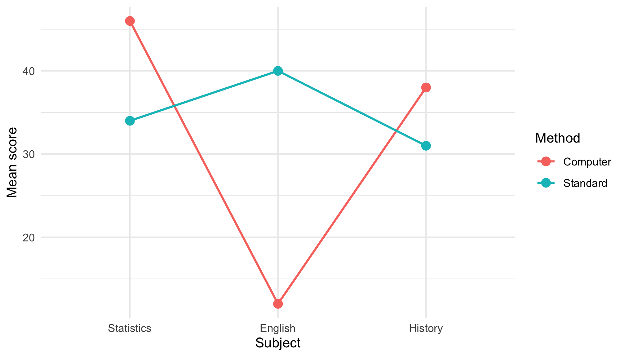 Teaching-method effect depends strongly on subject