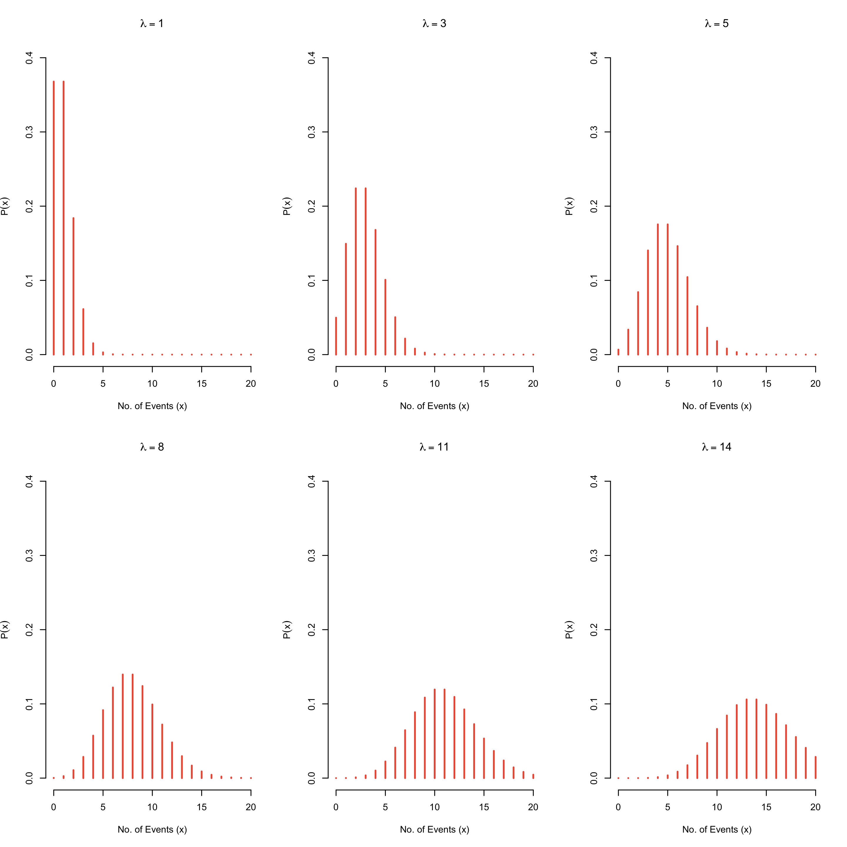 Some Poisson Distributions