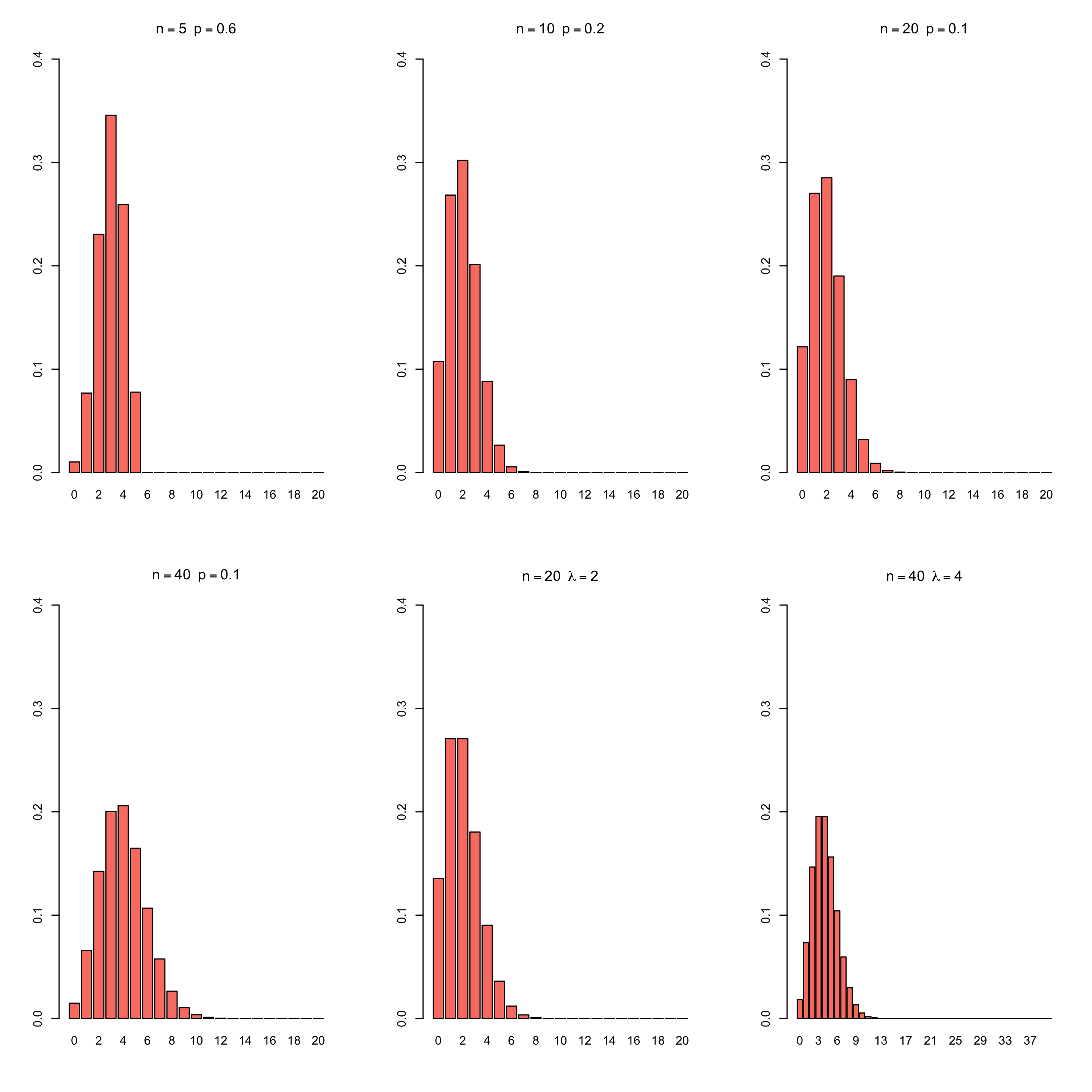 Some Poisson Distributions tending to the Binomial