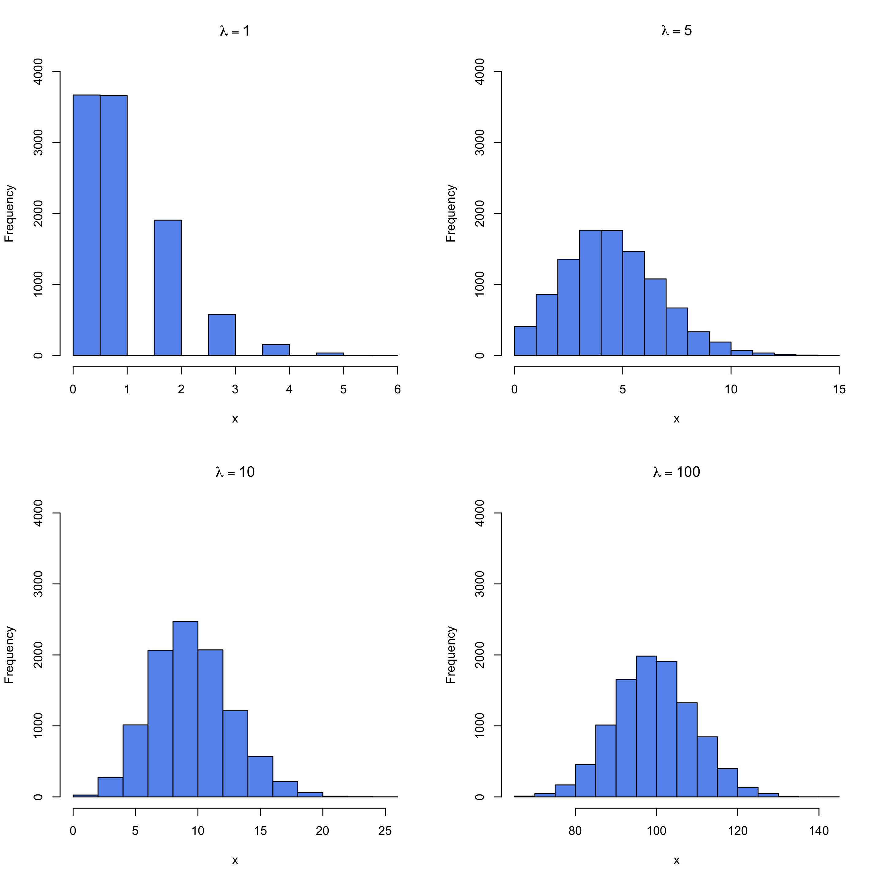 Some Poisson Distributions tending to the Normal